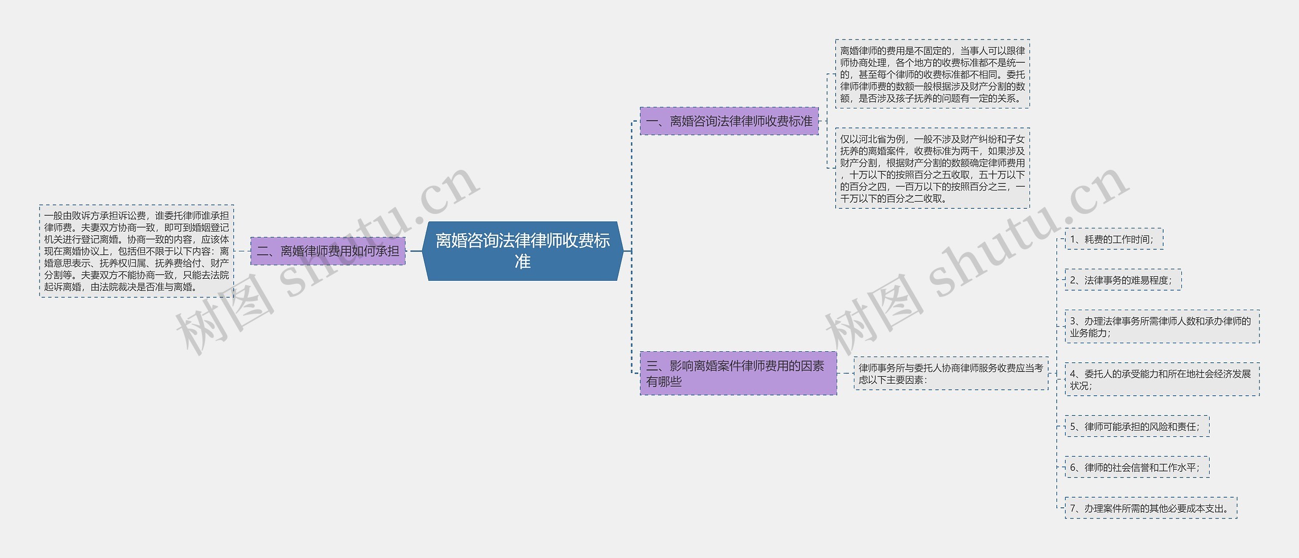 离婚咨询法律律师收费标准思维导图