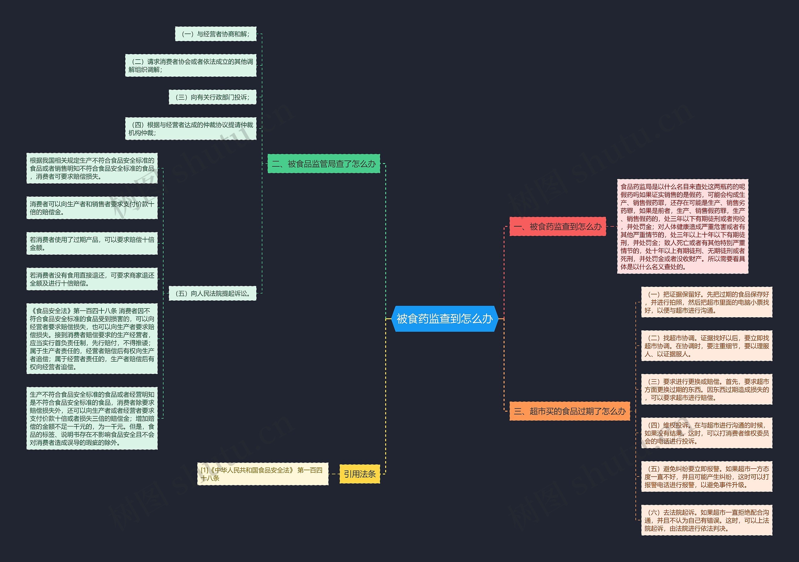 被食药监查到怎么办思维导图