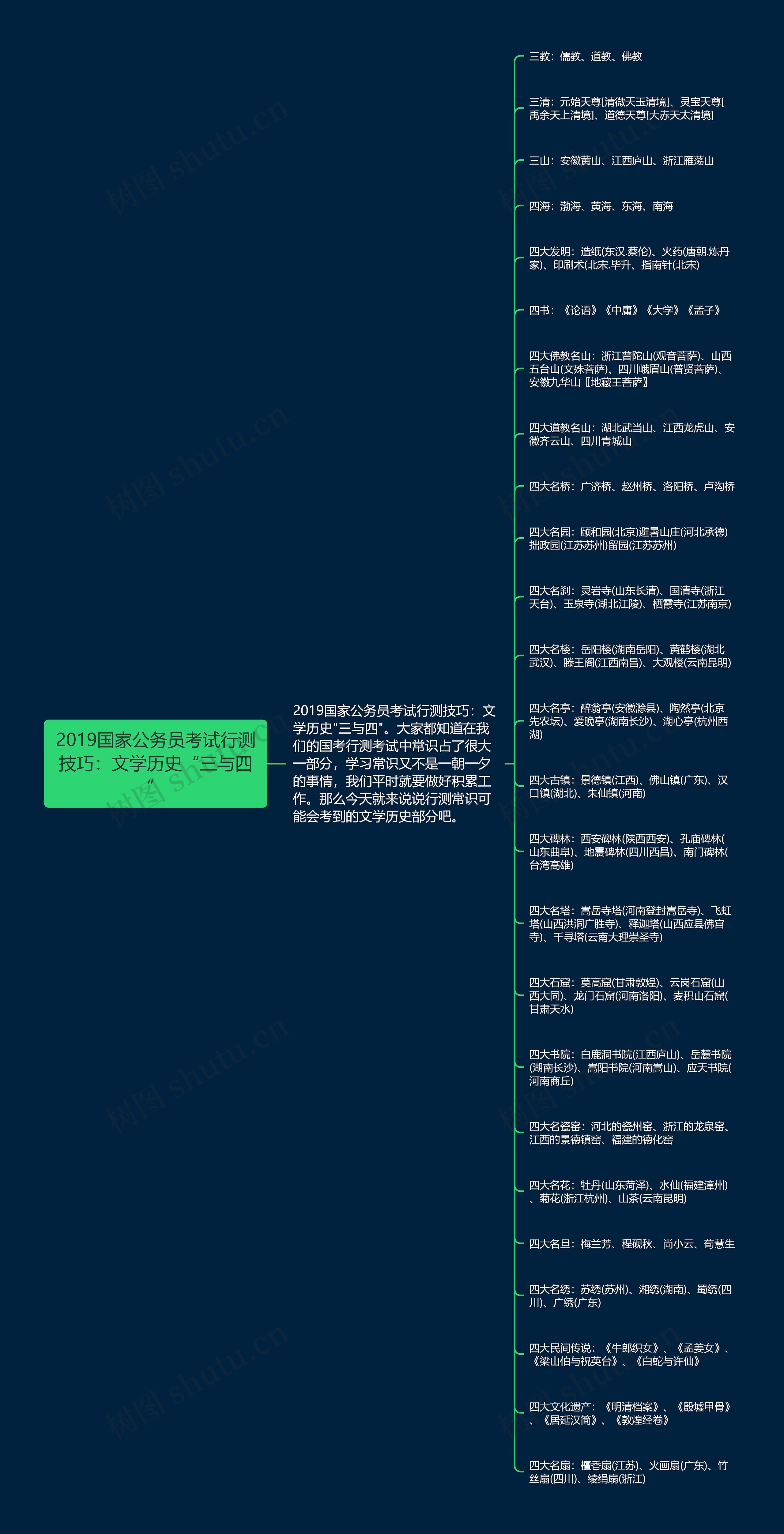 2019国家公务员考试行测技巧：文学历史“三与四”思维导图