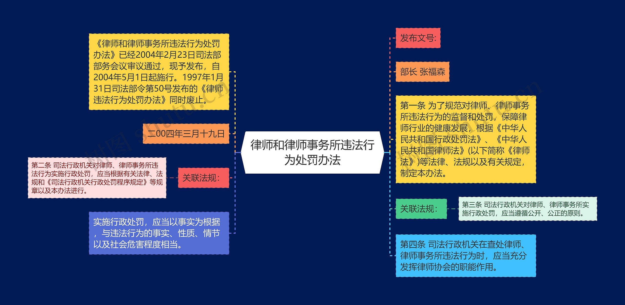 律师和律师事务所违法行为处罚办法思维导图