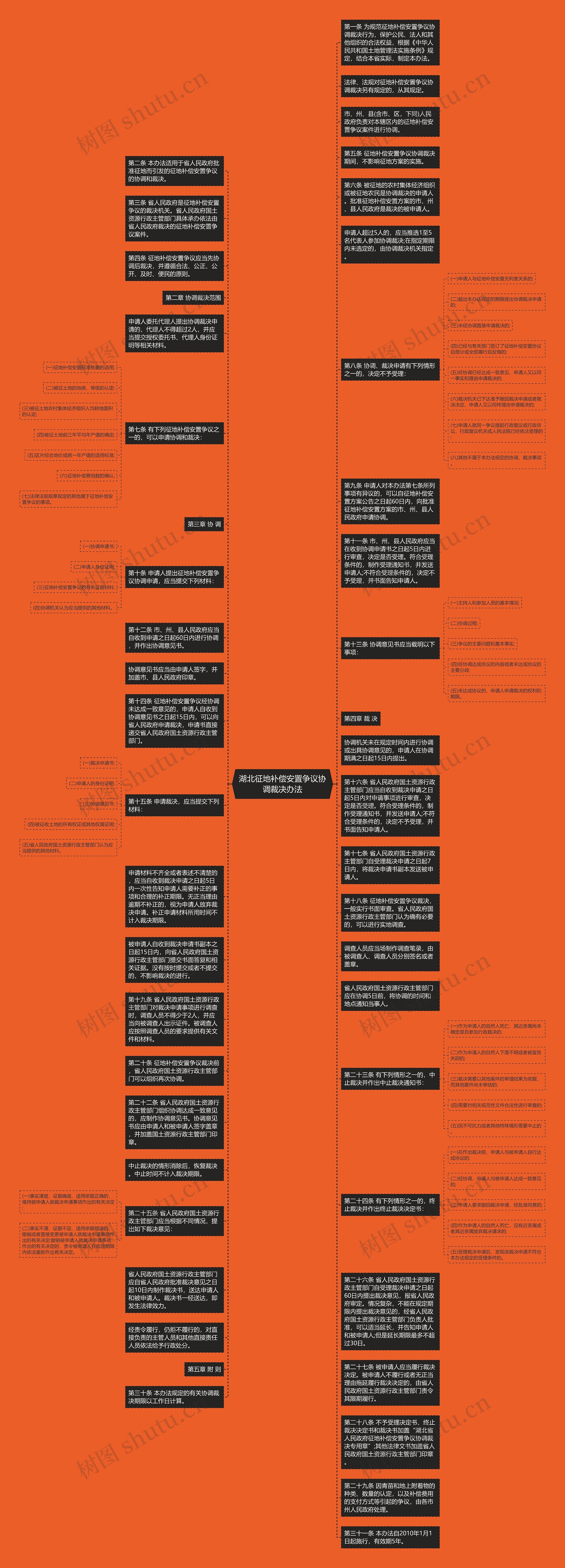 湖北征地补偿安置争议协调裁决办法思维导图