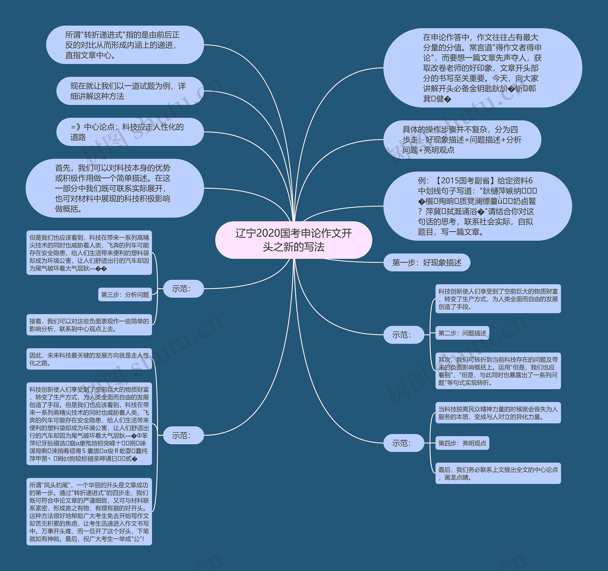 辽宁2020国考申论作文开头之新的写法思维导图