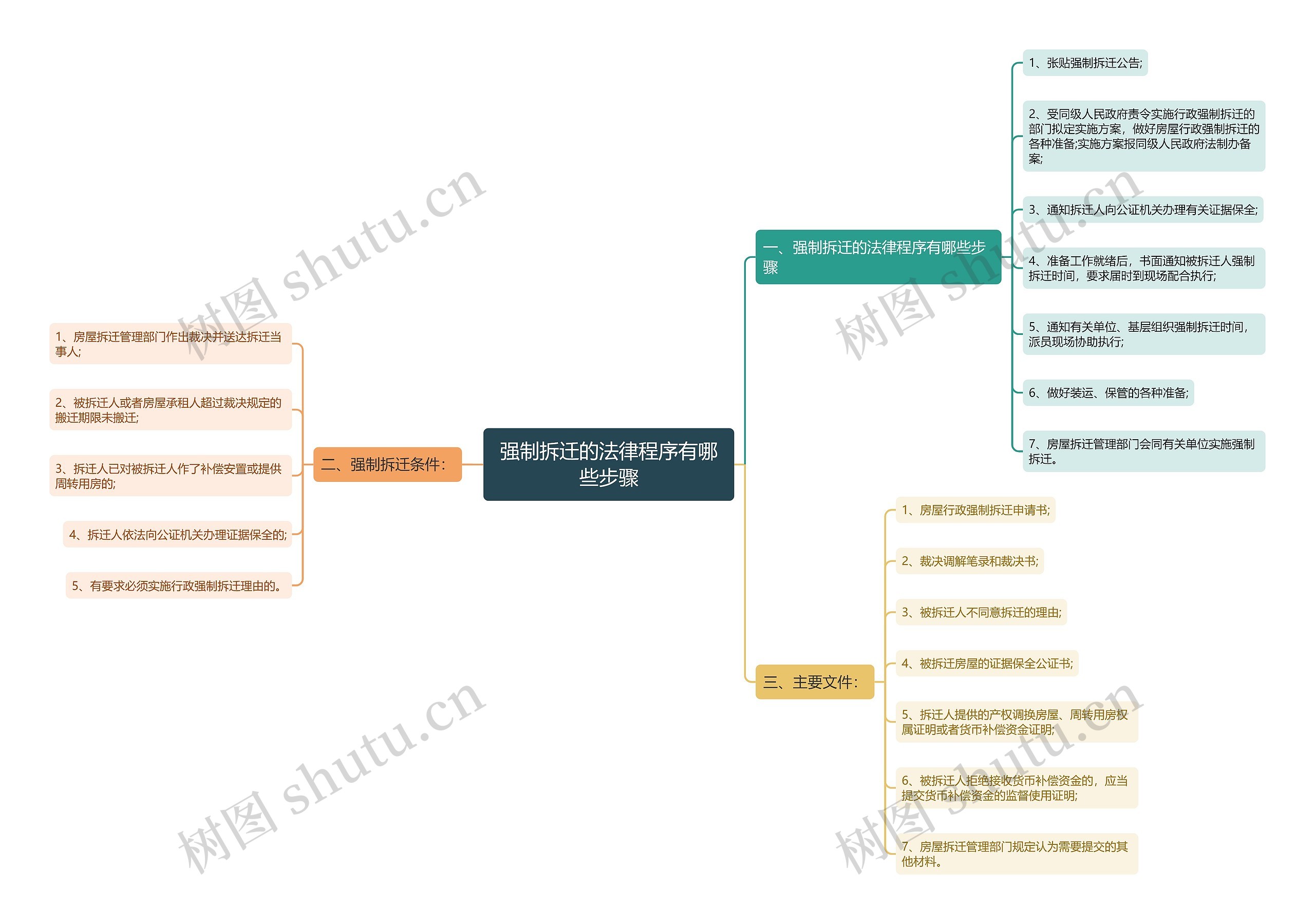 强制拆迁的法律程序有哪些步骤思维导图