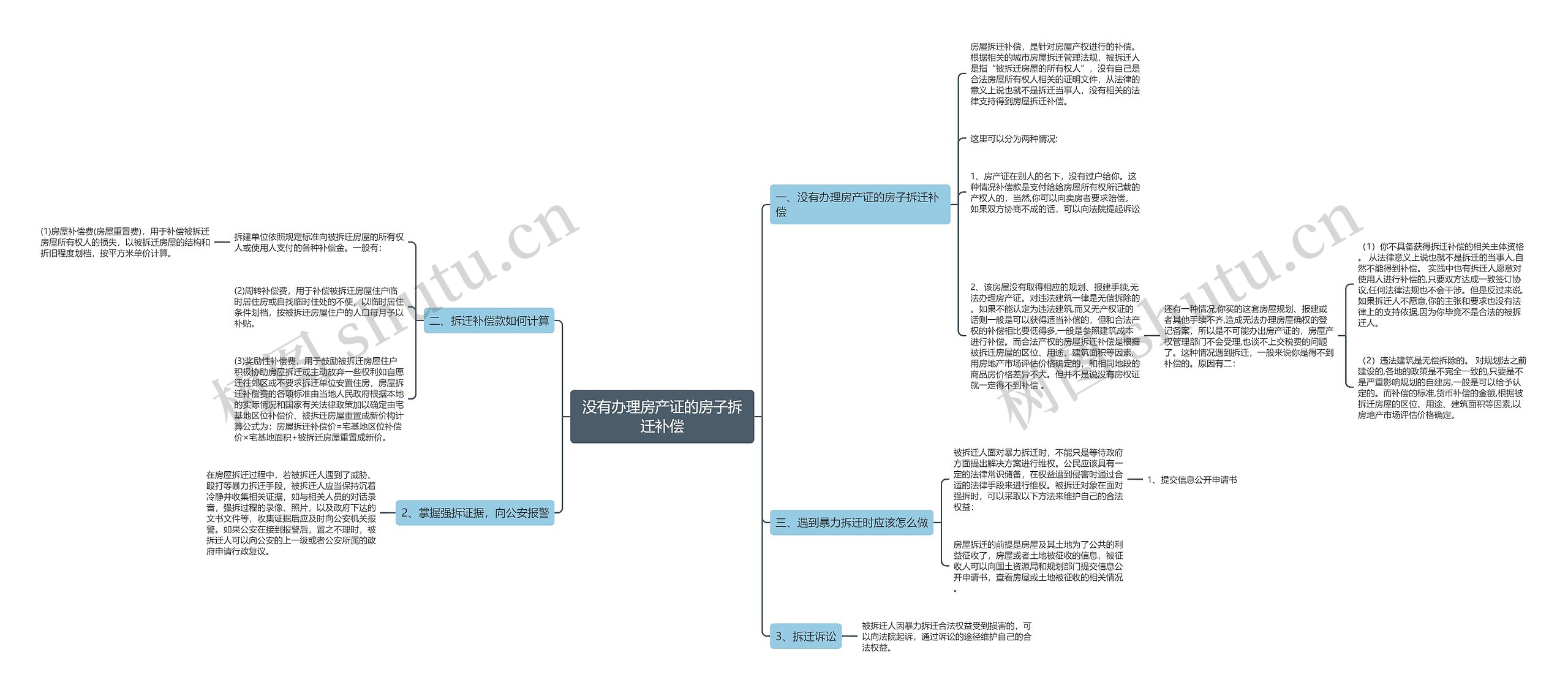 没有办理房产证的房子拆迁补偿思维导图