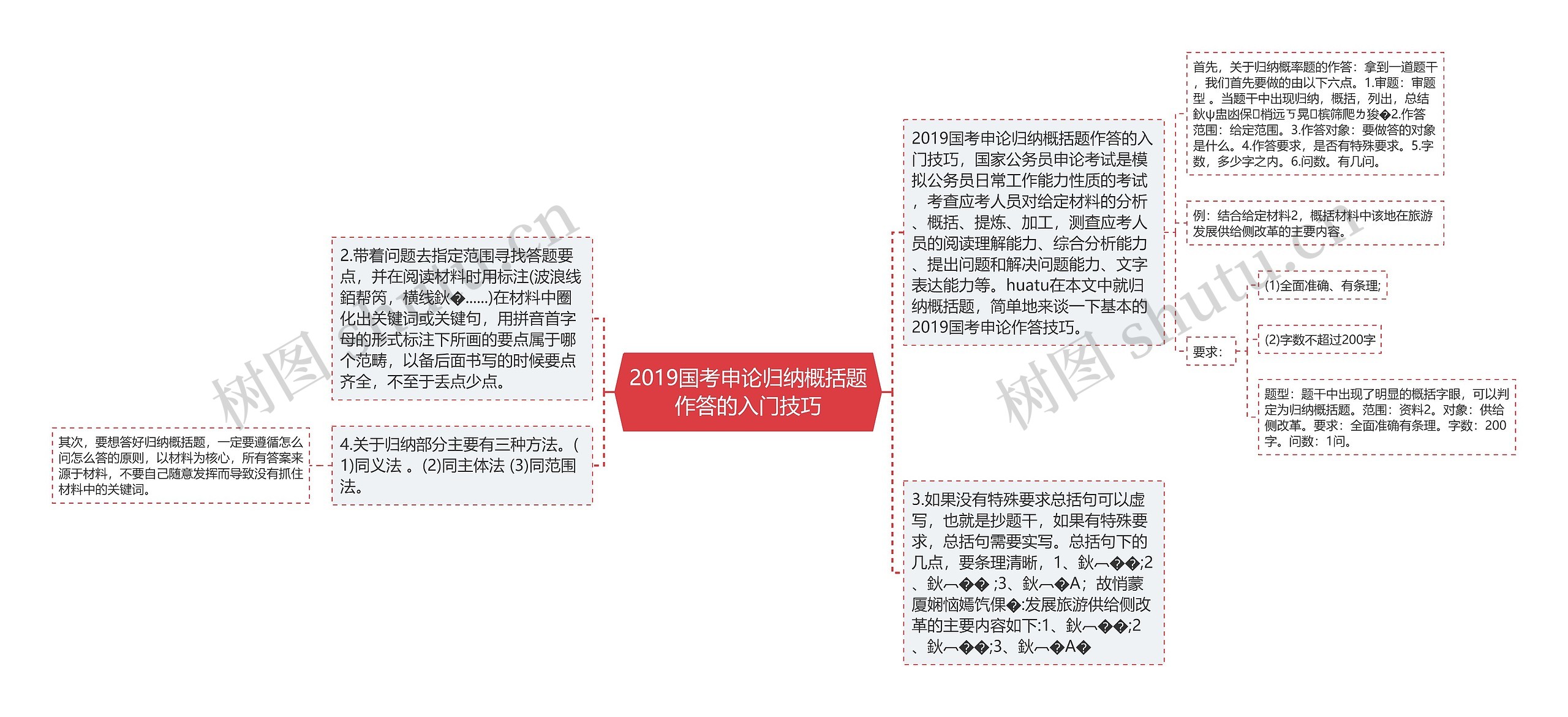 2019国考申论归纳概括题作答的入门技巧思维导图