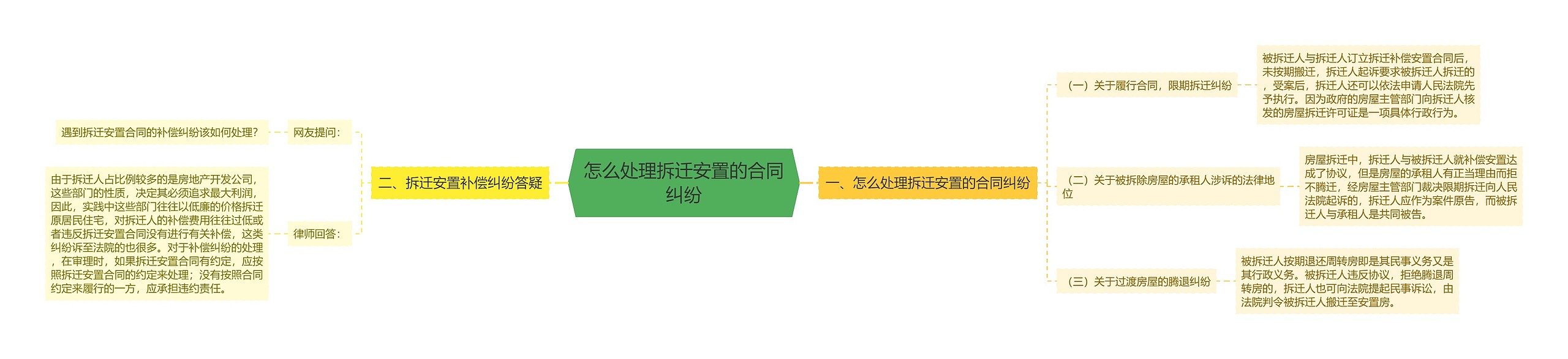 怎么处理拆迁安置的合同纠纷思维导图