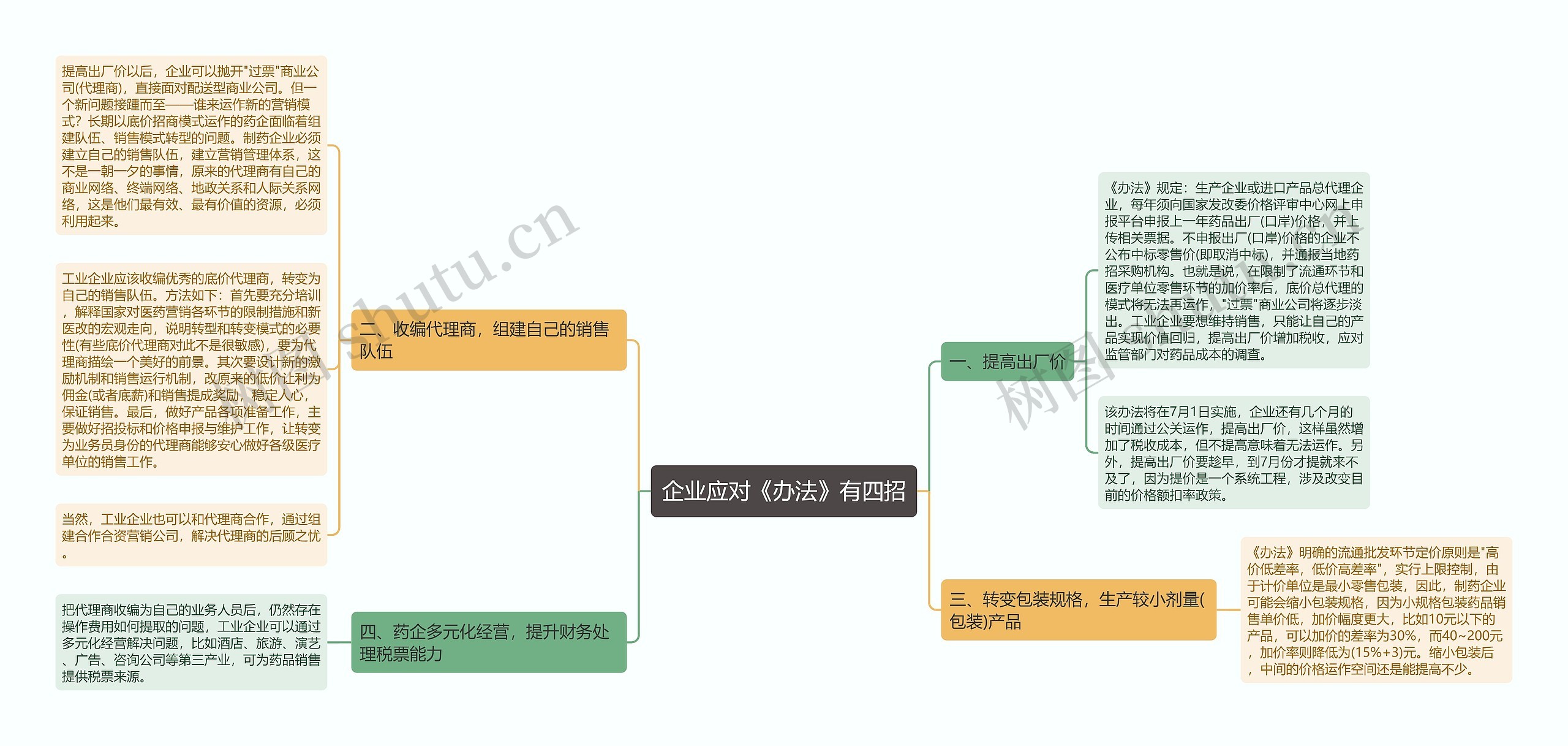 企业应对《办法》有四招思维导图