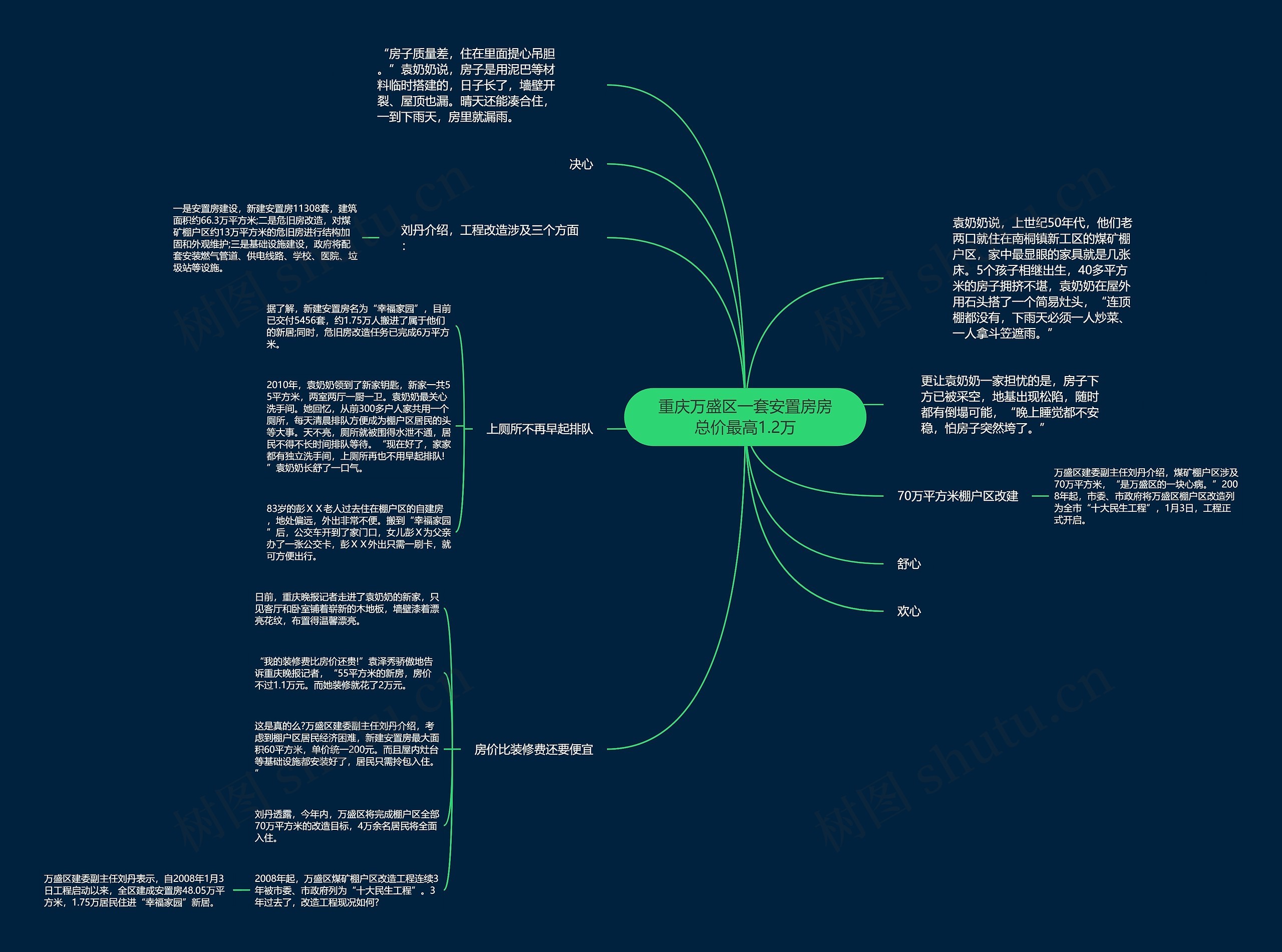 重庆万盛区一套安置房房总价最高1.2万思维导图