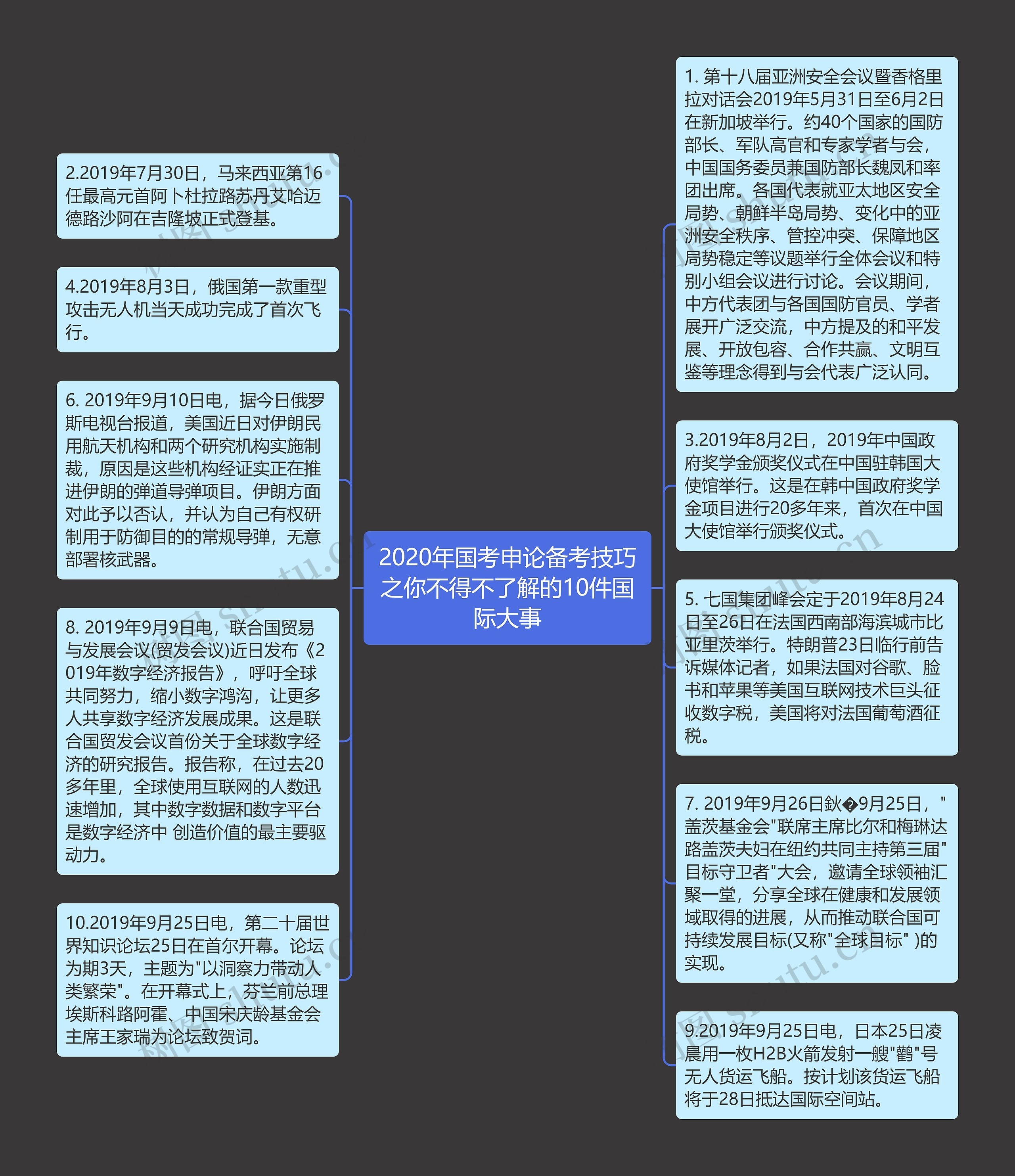 2020年国考申论备考技巧之你不得不了解的10件国际大事思维导图