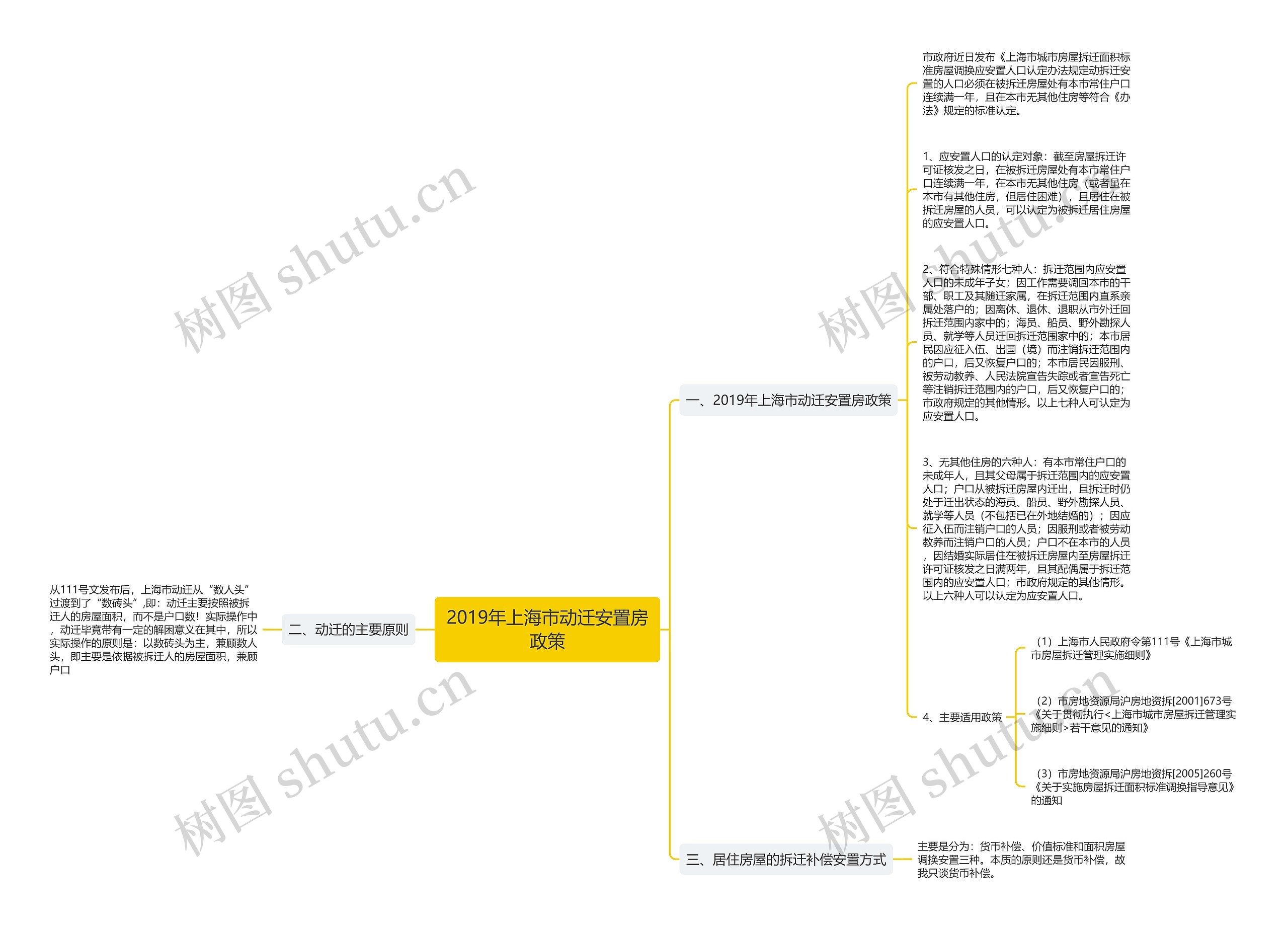 2019年上海市动迁安置房政策