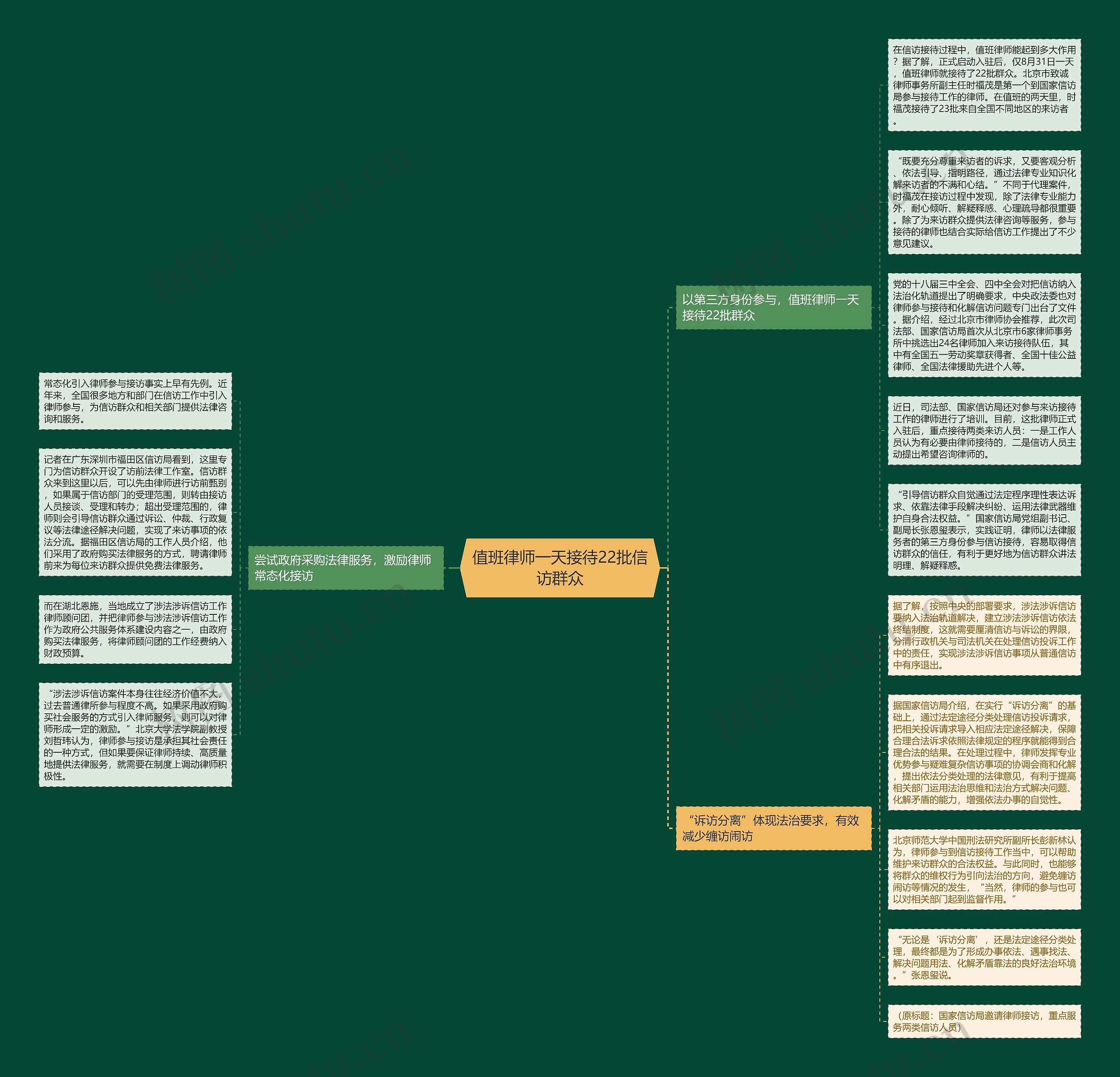 值班律师一天接待22批信访群众思维导图