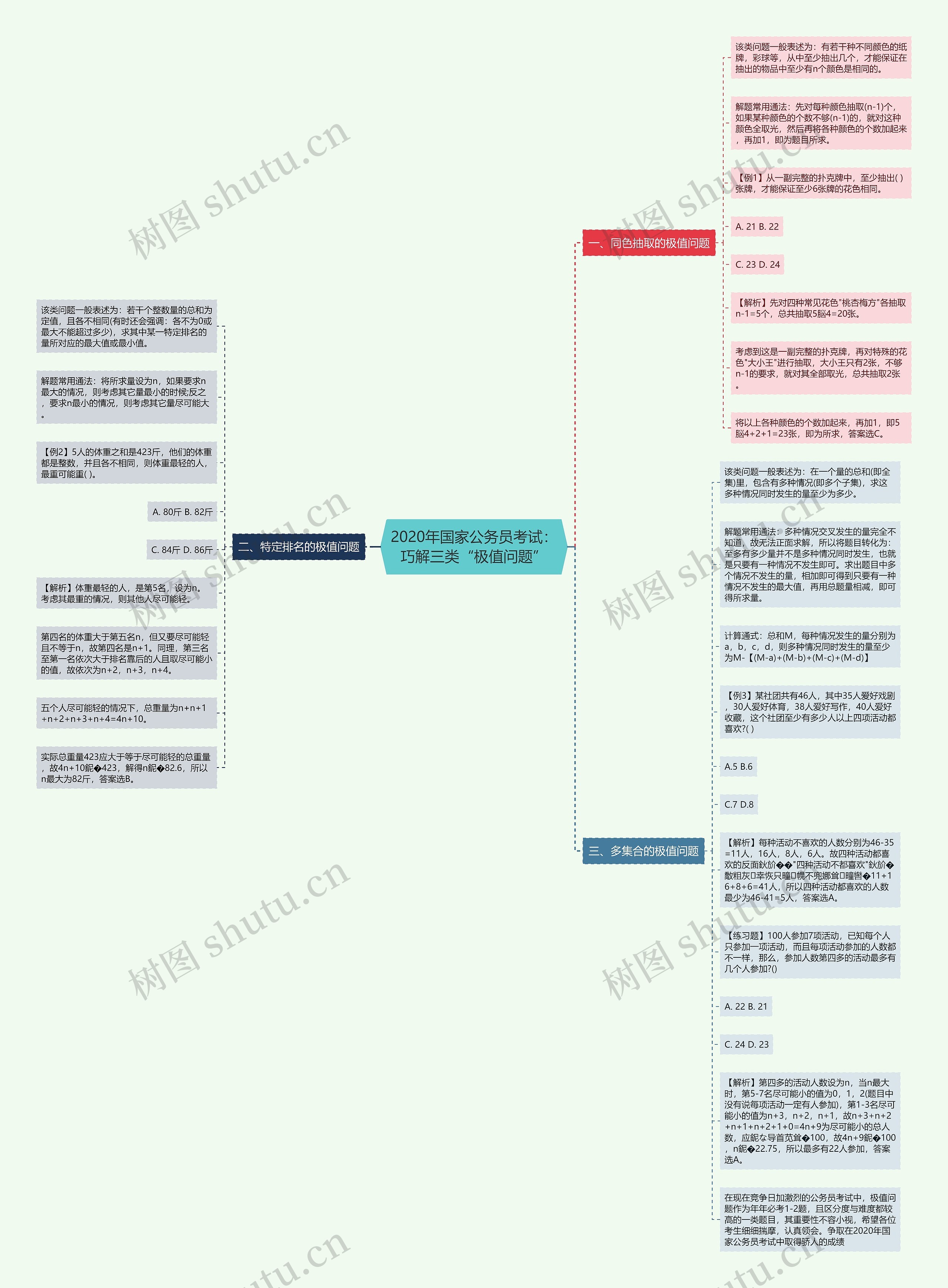 2020年国家公务员考试：巧解三类“极值问题”思维导图