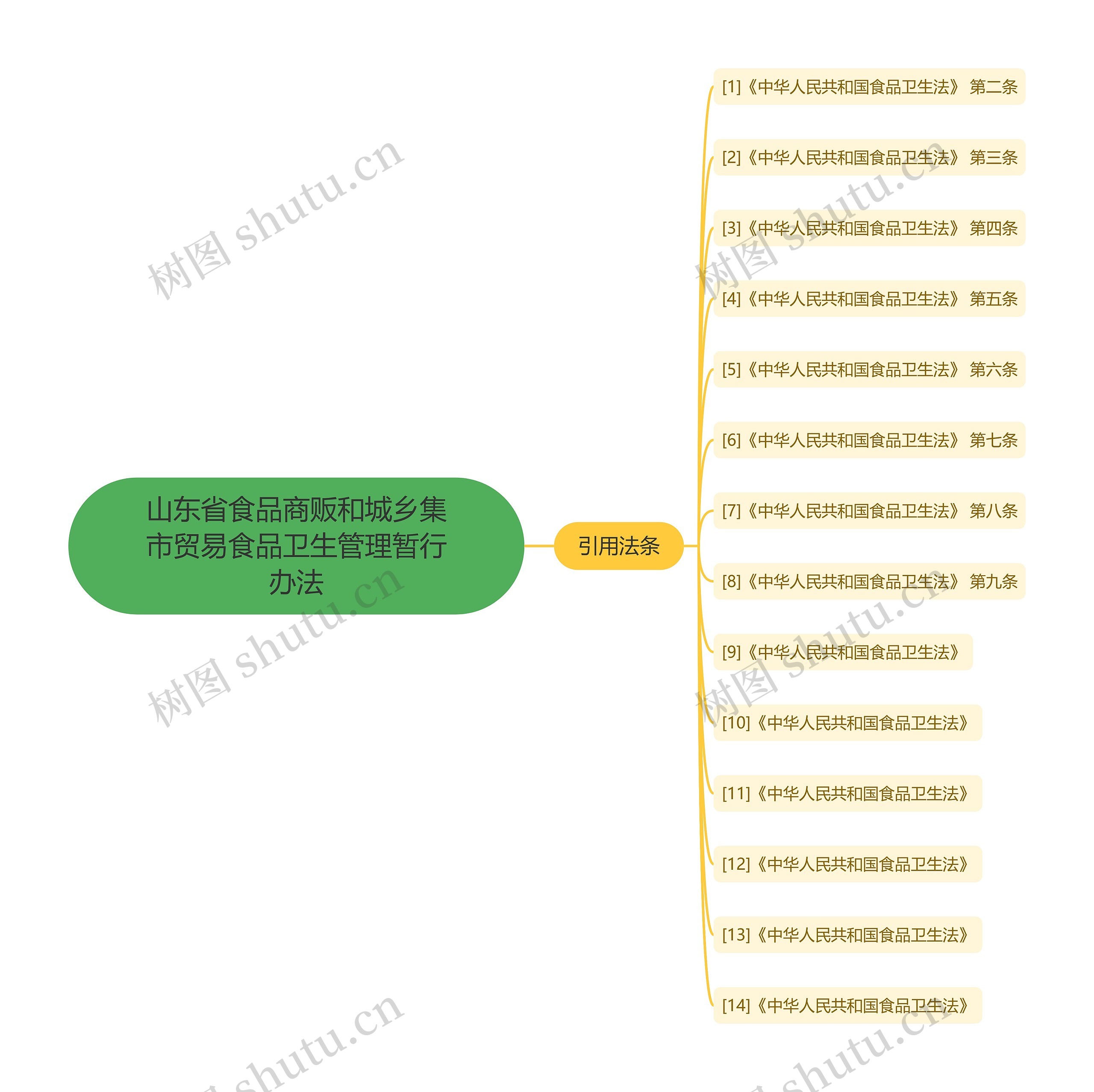 山东省食品商贩和城乡集市贸易食品卫生管理暂行办法思维导图