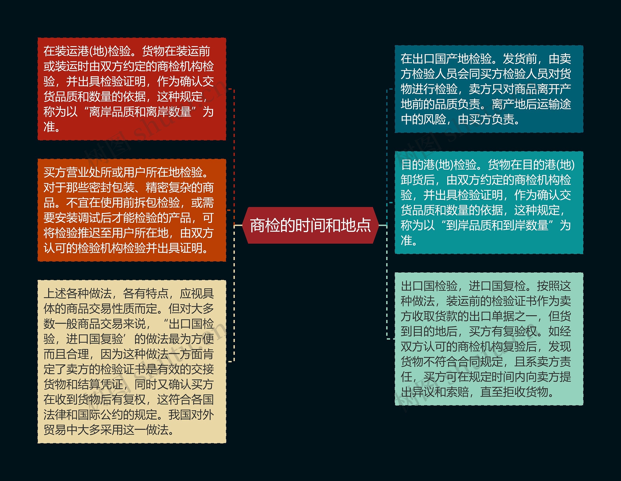 商检的时间和地点思维导图