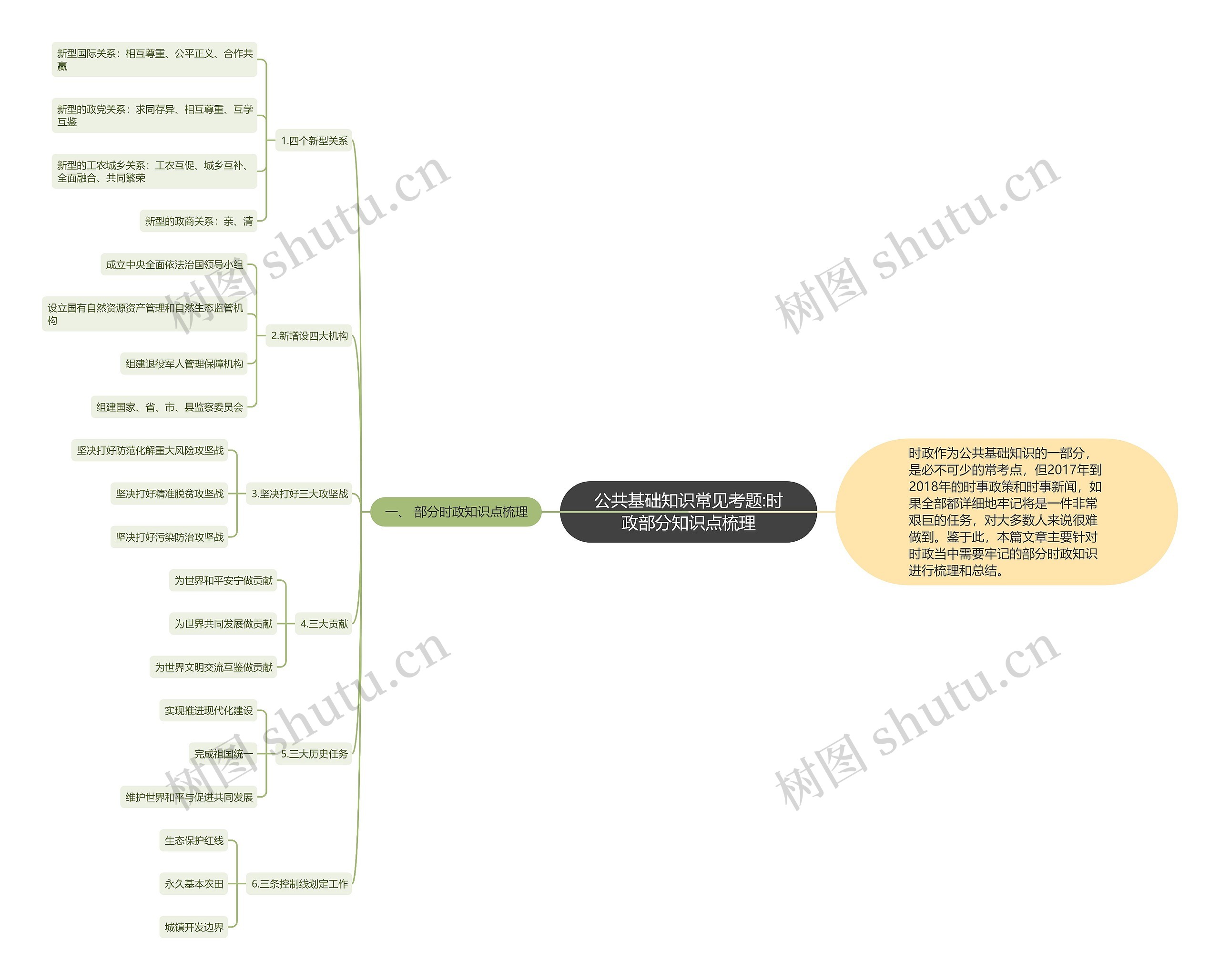 公共基础知识常见考题:时政部分知识点梳理思维导图