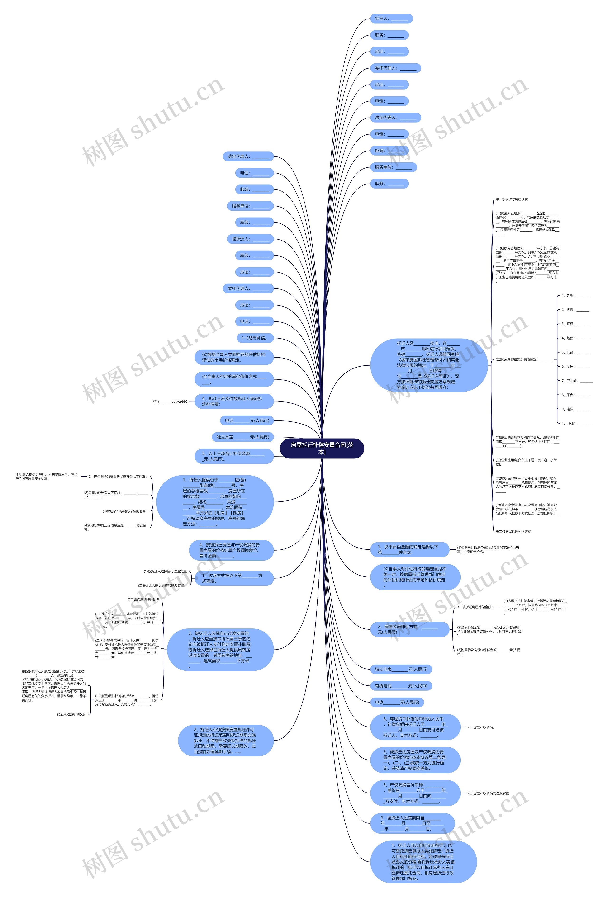 房屋拆迁补偿安置合同[范本]思维导图