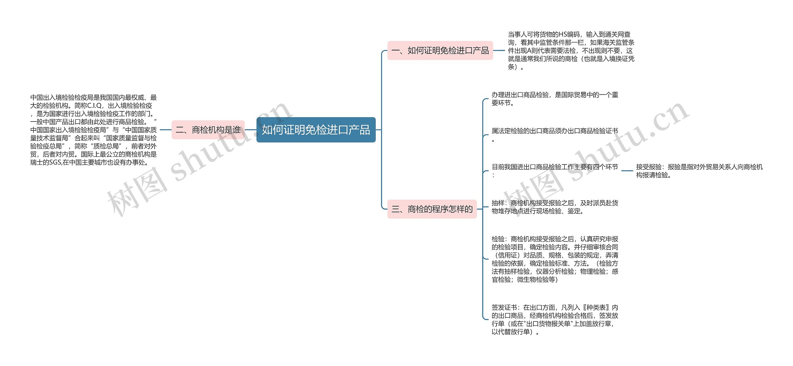 如何证明免检进口产品思维导图