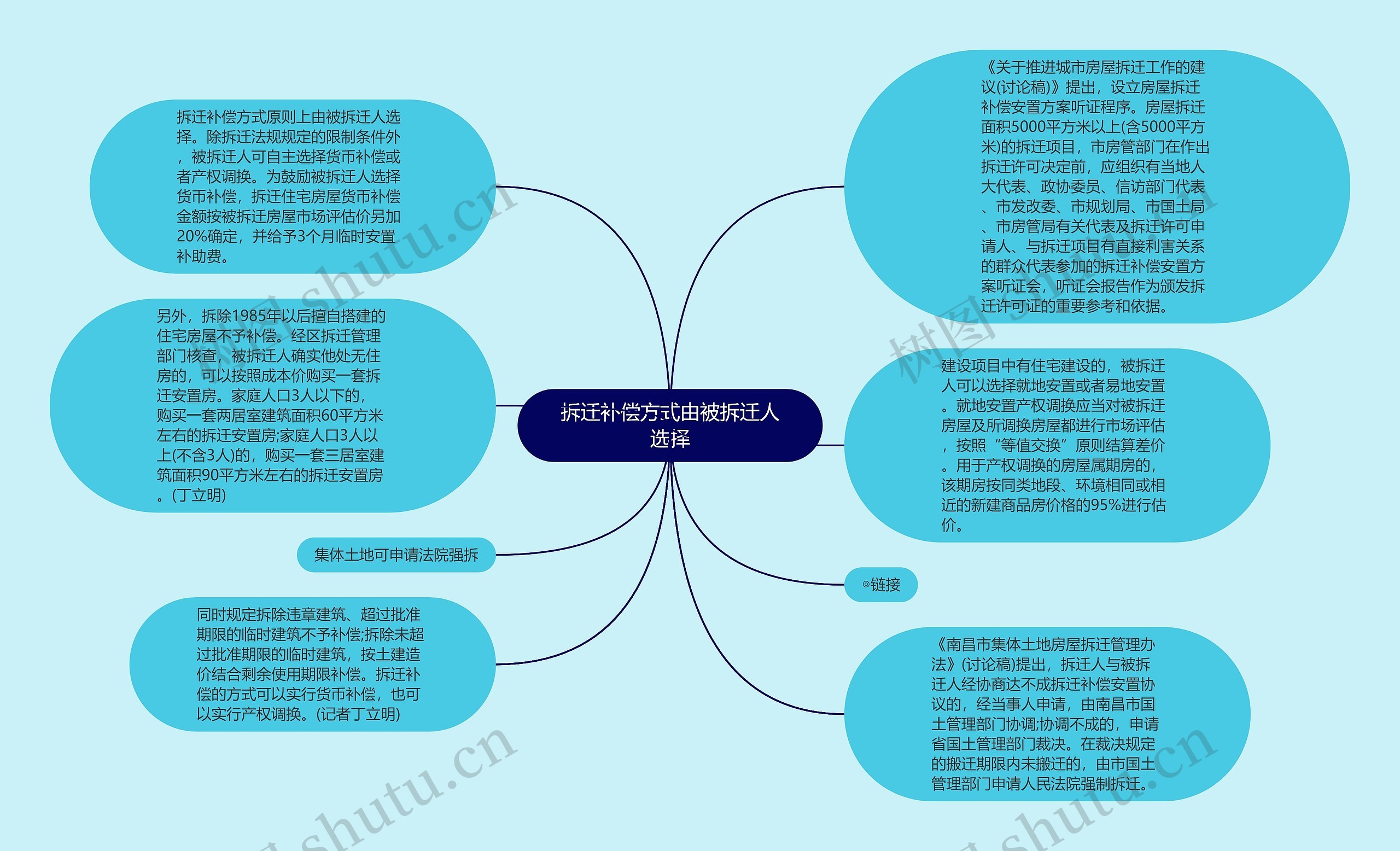 拆迁补偿方式由被拆迁人选择