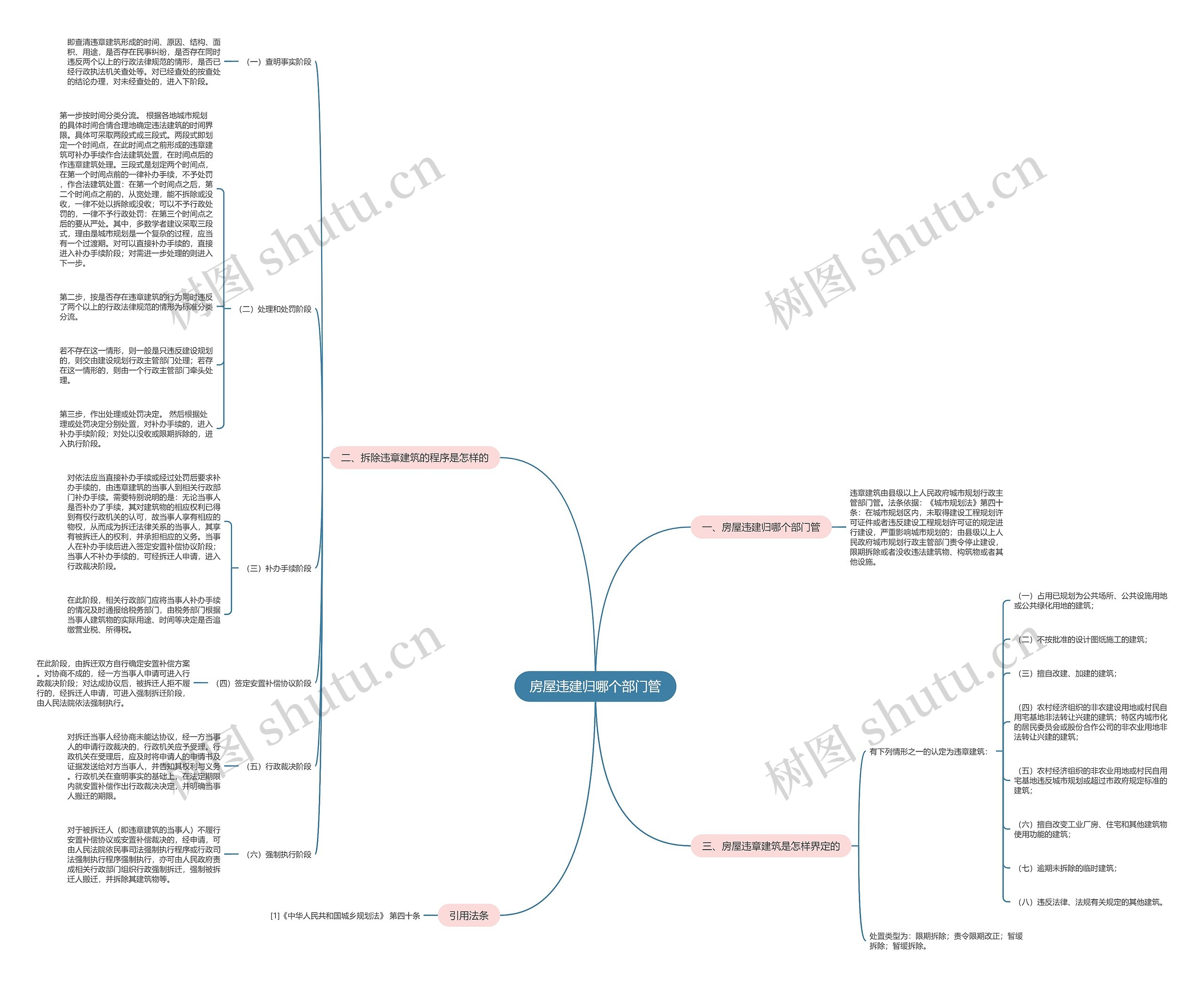 房屋违建归哪个部门管思维导图