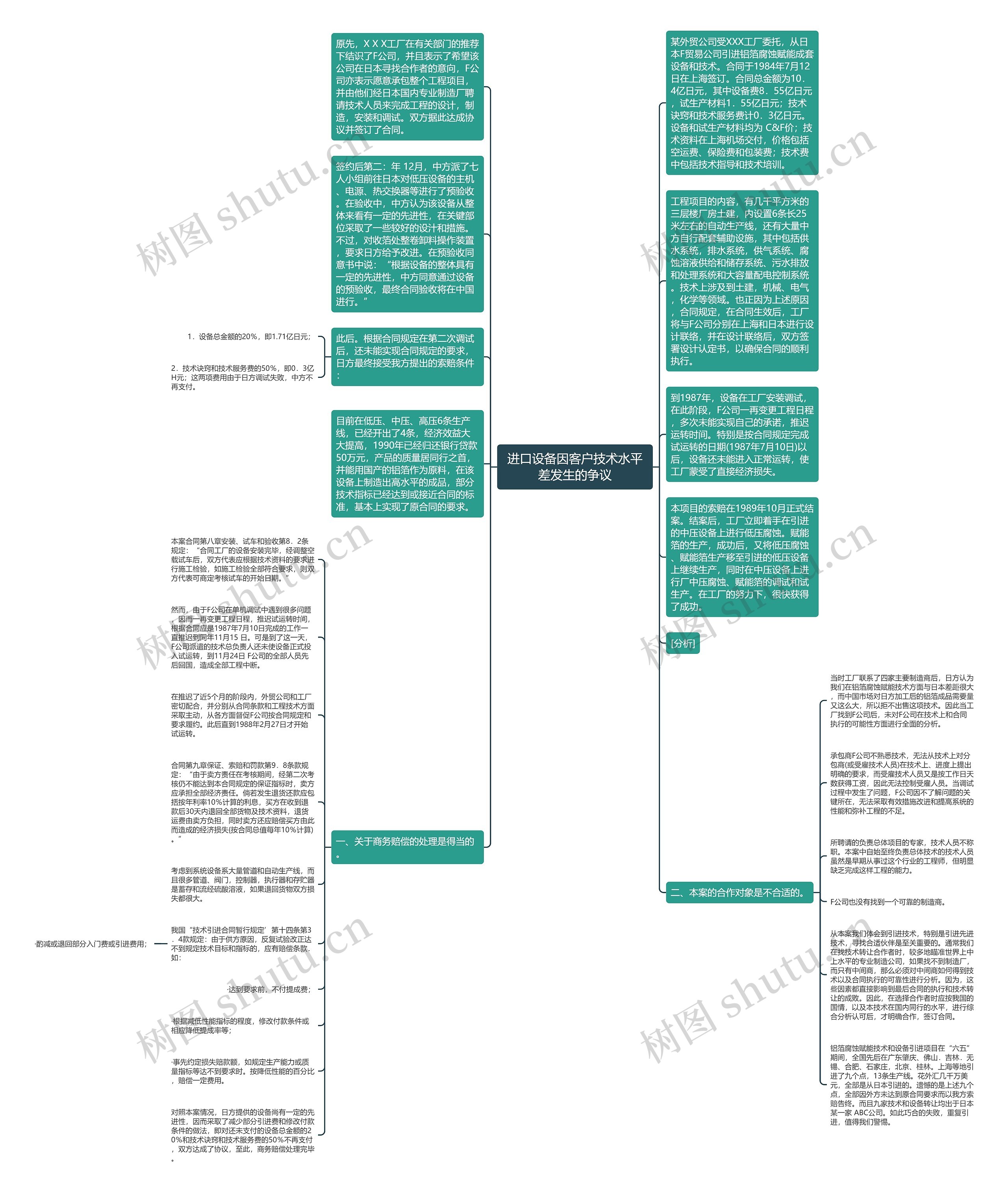 进口设备因客户技术水平差发生的争议思维导图
