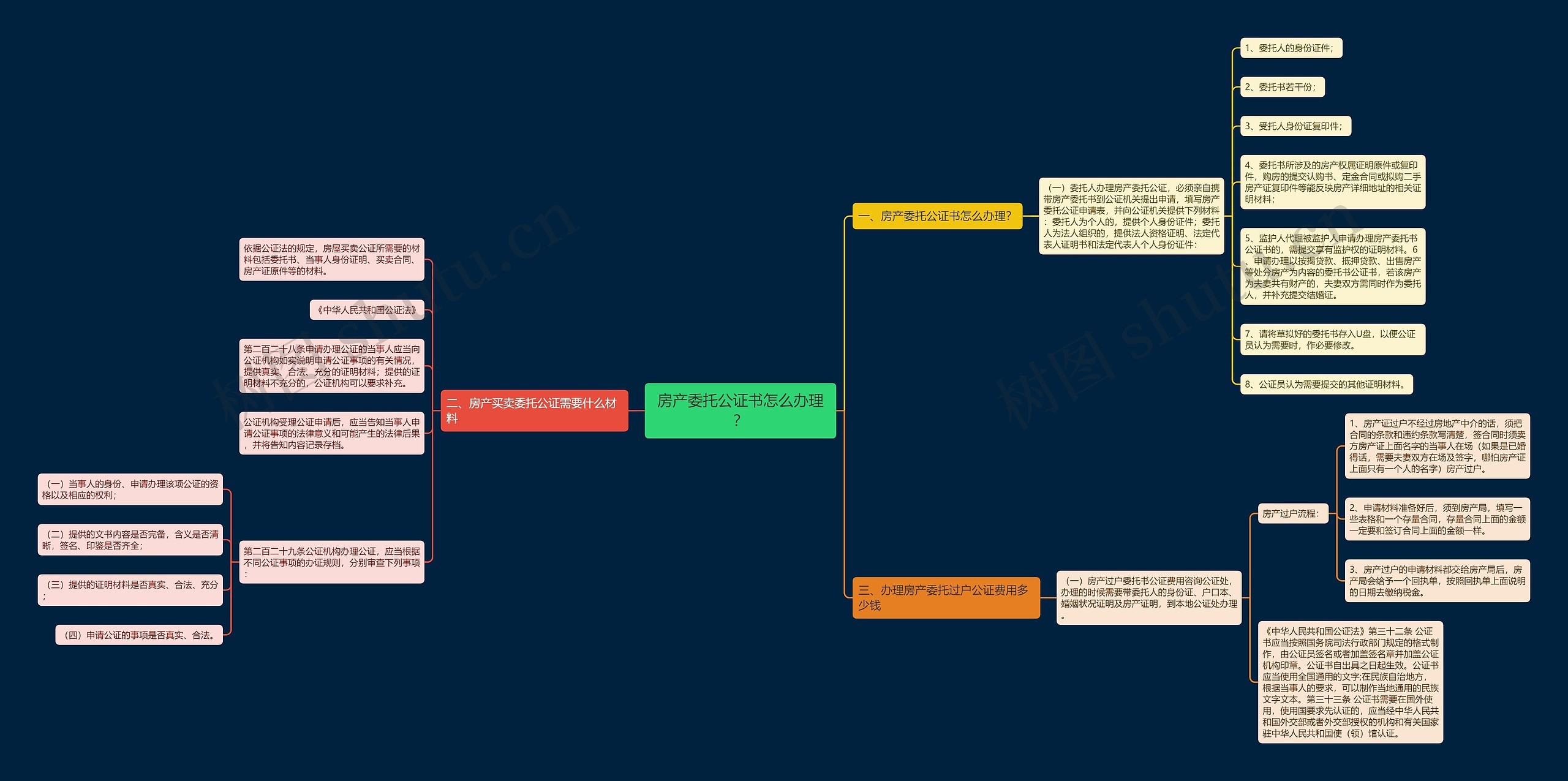 房产委托公证书怎么办理？思维导图