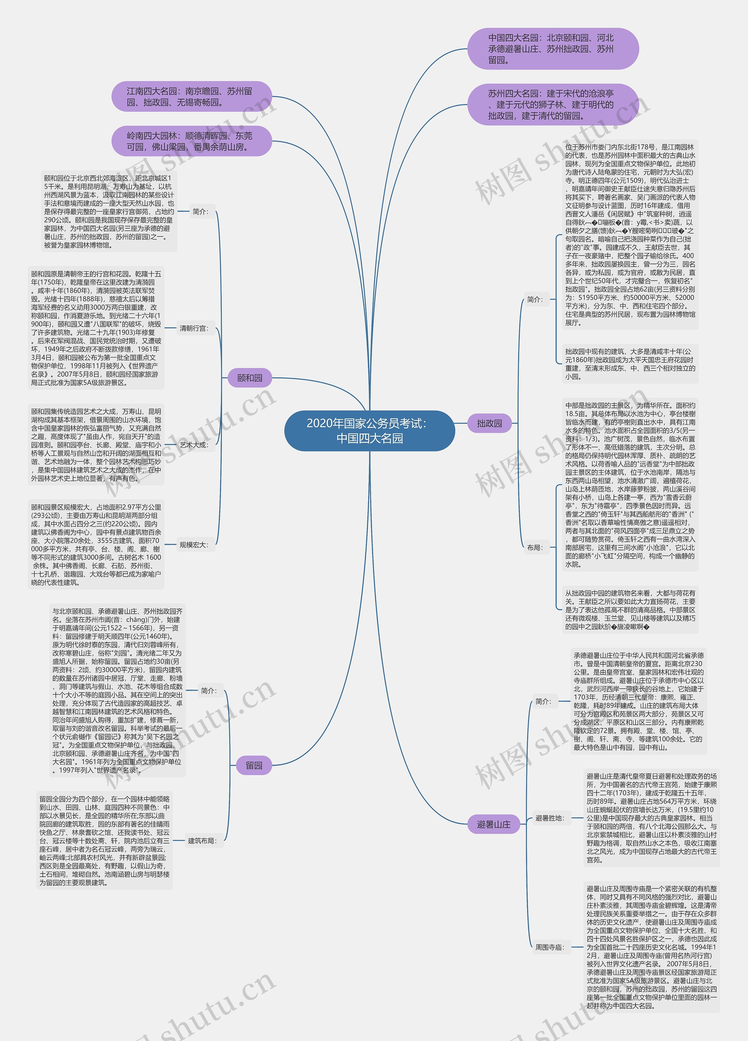2020年国家公务员考试：中国四大名园思维导图