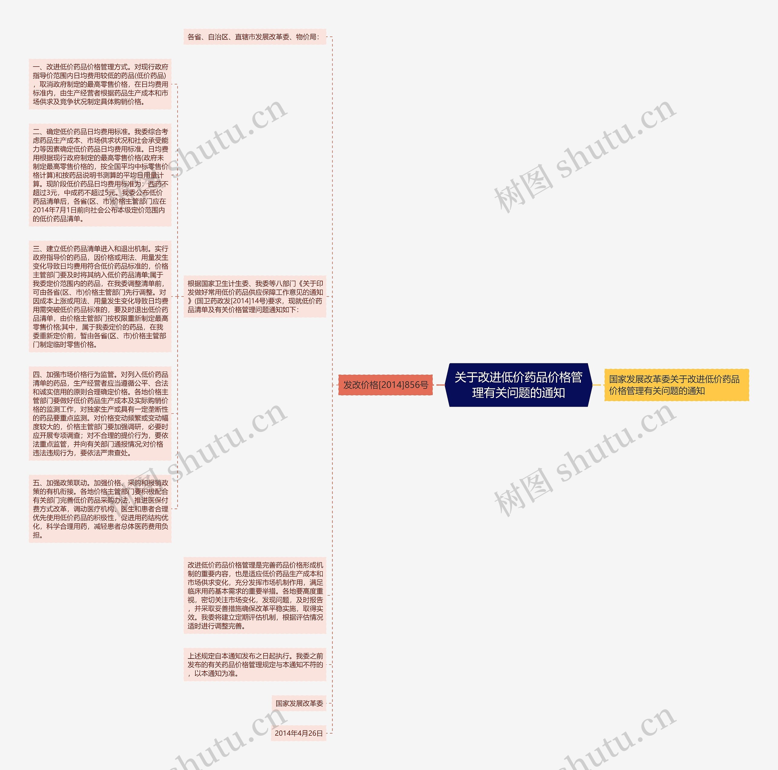 关于改进低价药品价格管理有关问题的通知思维导图
