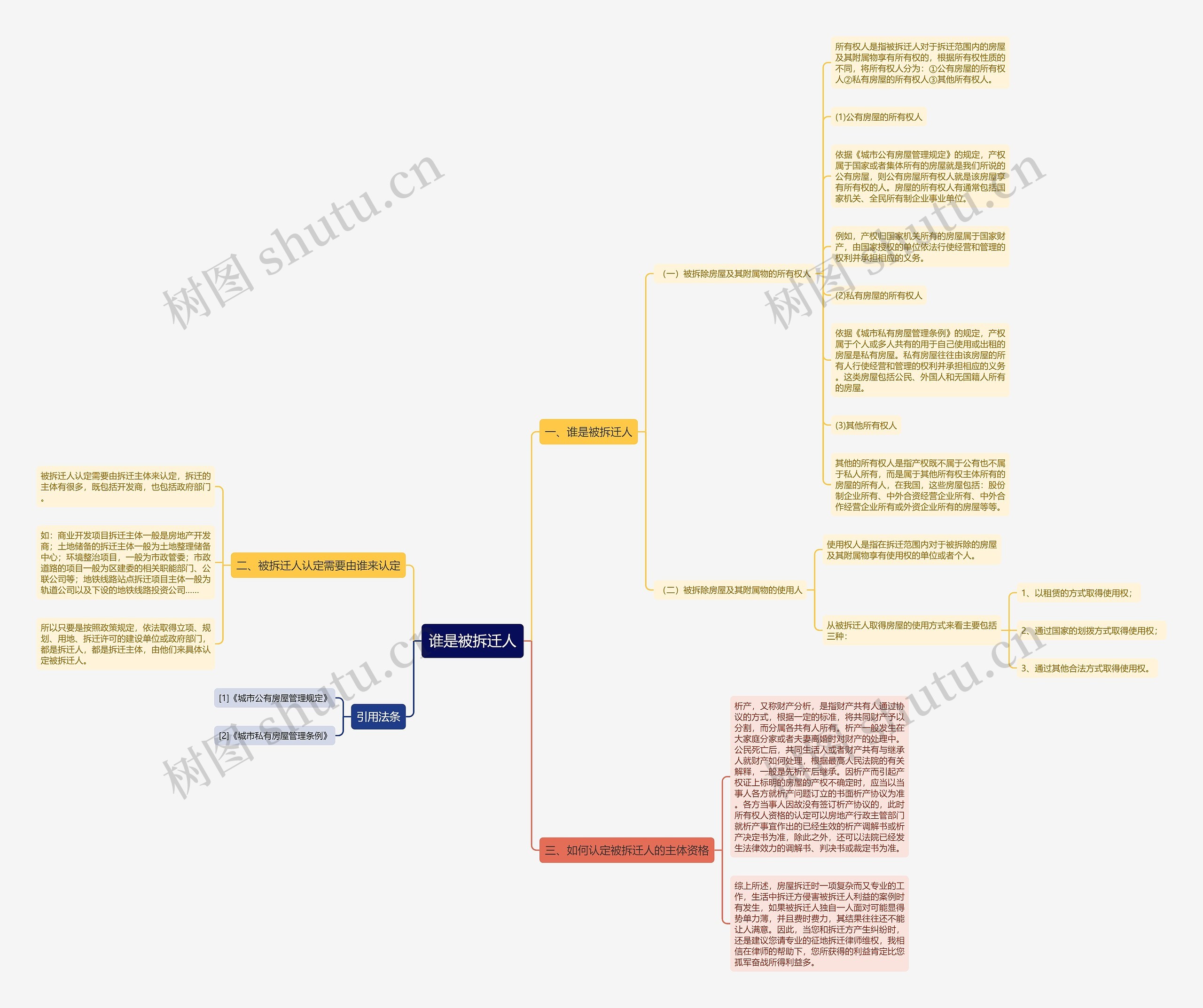 谁是被拆迁人思维导图