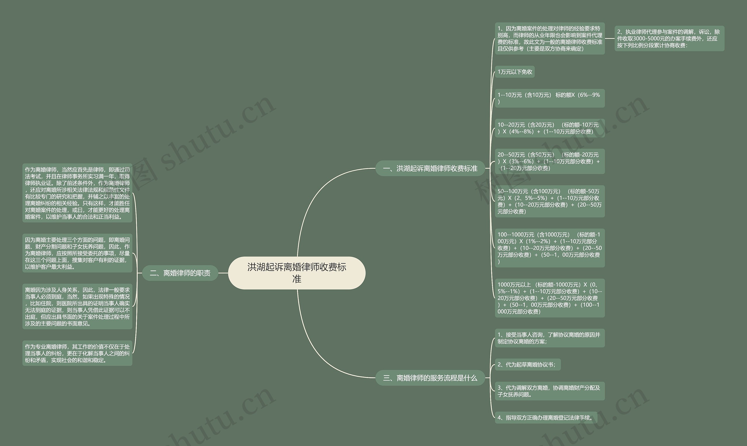洪湖起诉离婚律师收费标准思维导图