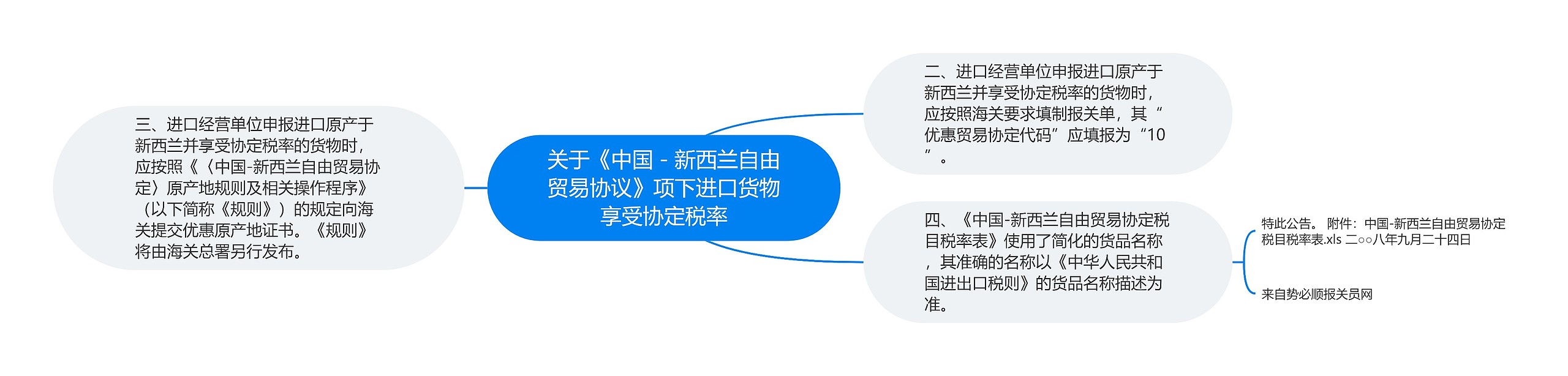 关于《中国－新西兰自由贸易协议》项下进口货物享受协定税率思维导图