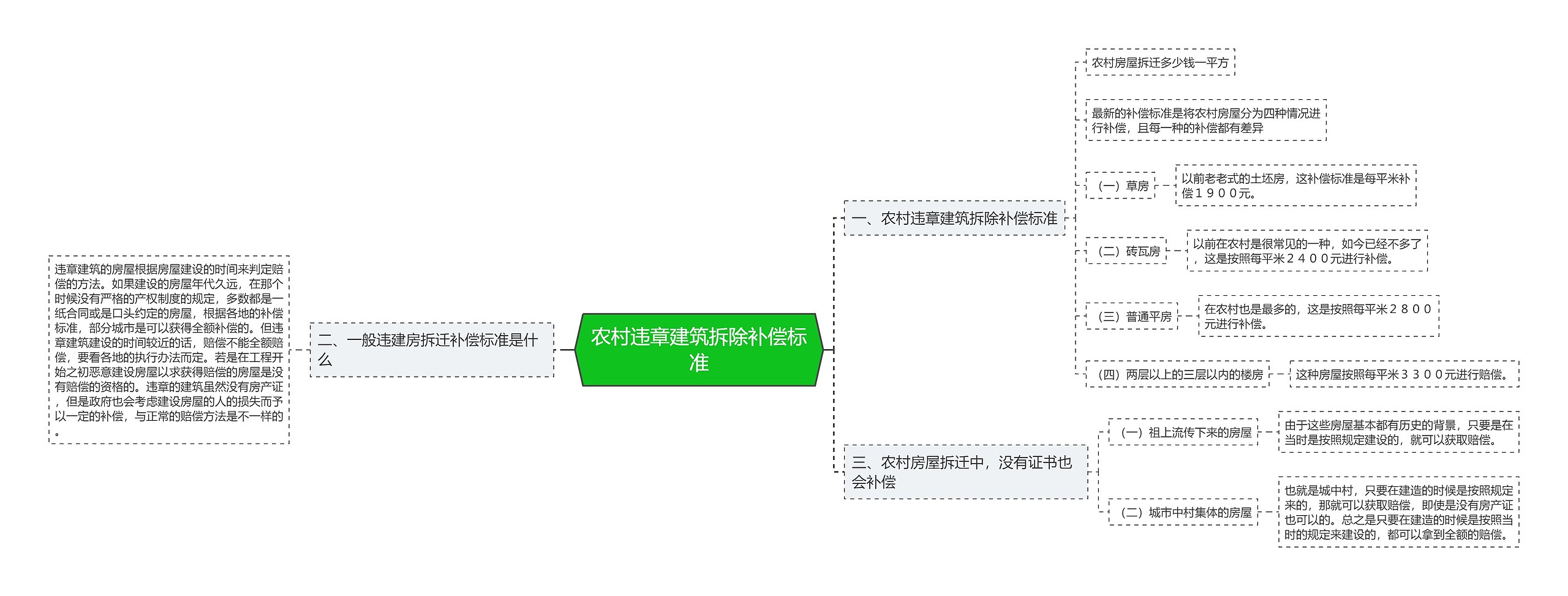 农村违章建筑拆除补偿标准思维导图