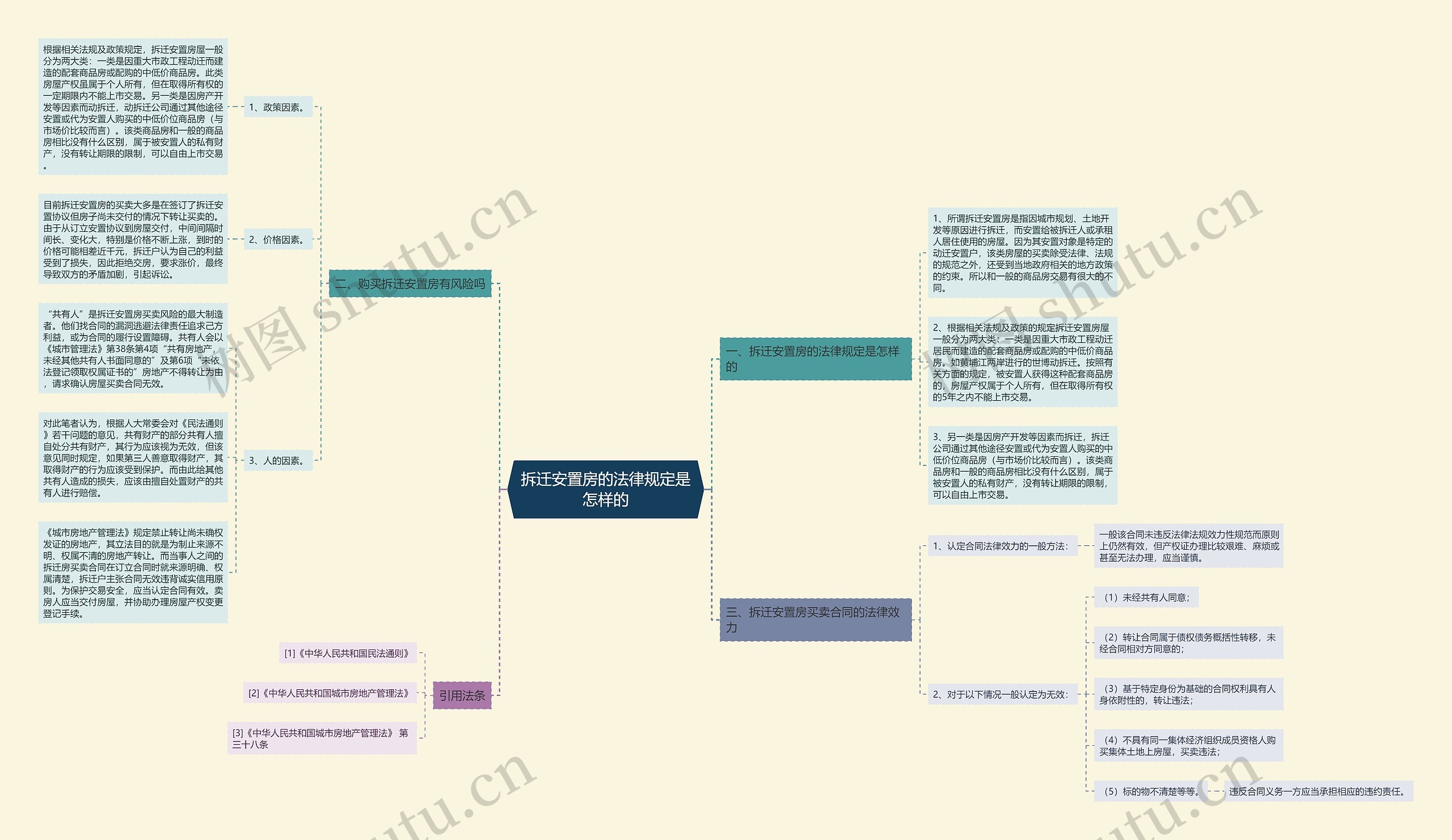 拆迁安置房的法律规定是怎样的思维导图