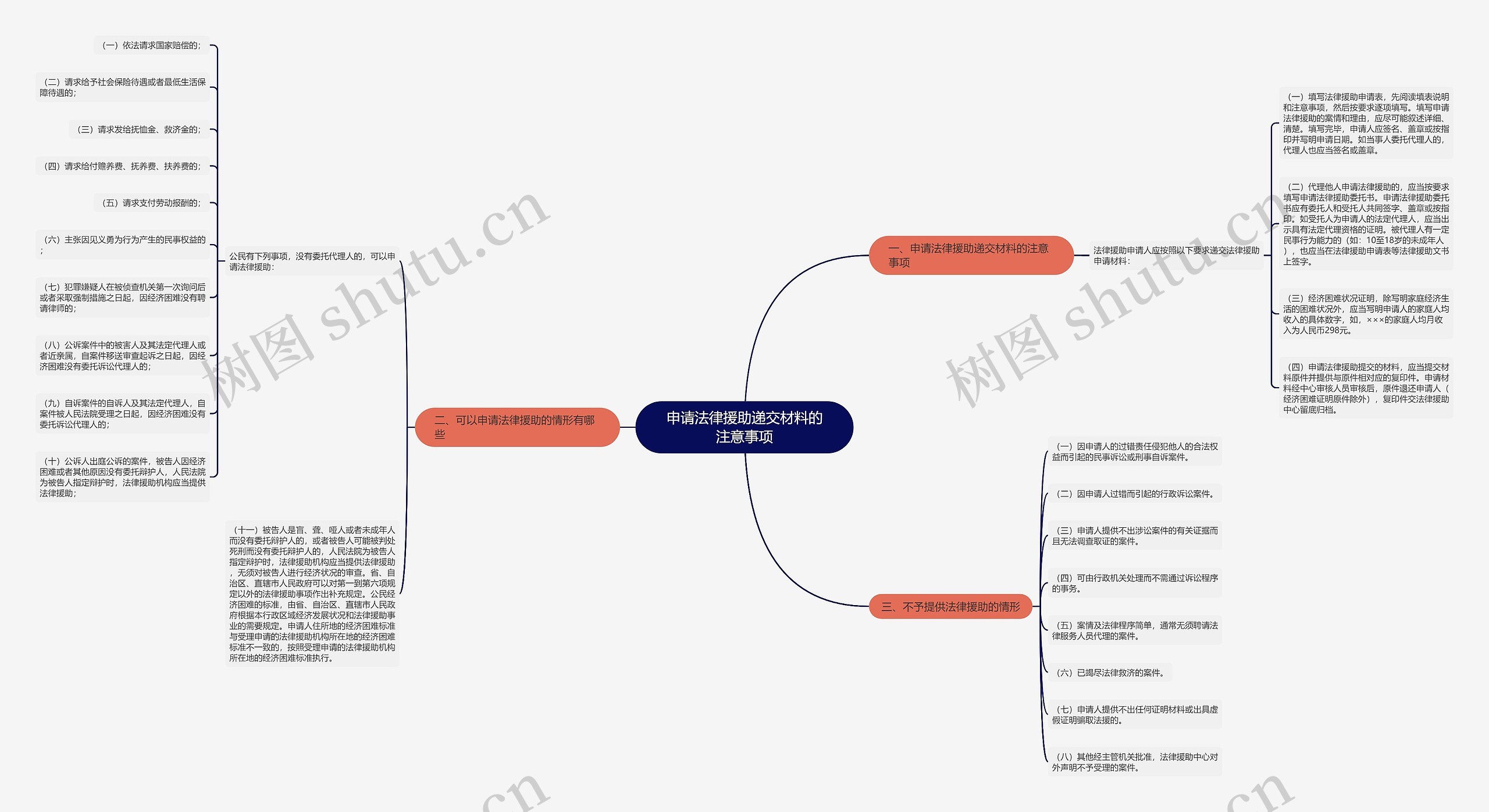 申请法律援助递交材料的注意事项思维导图