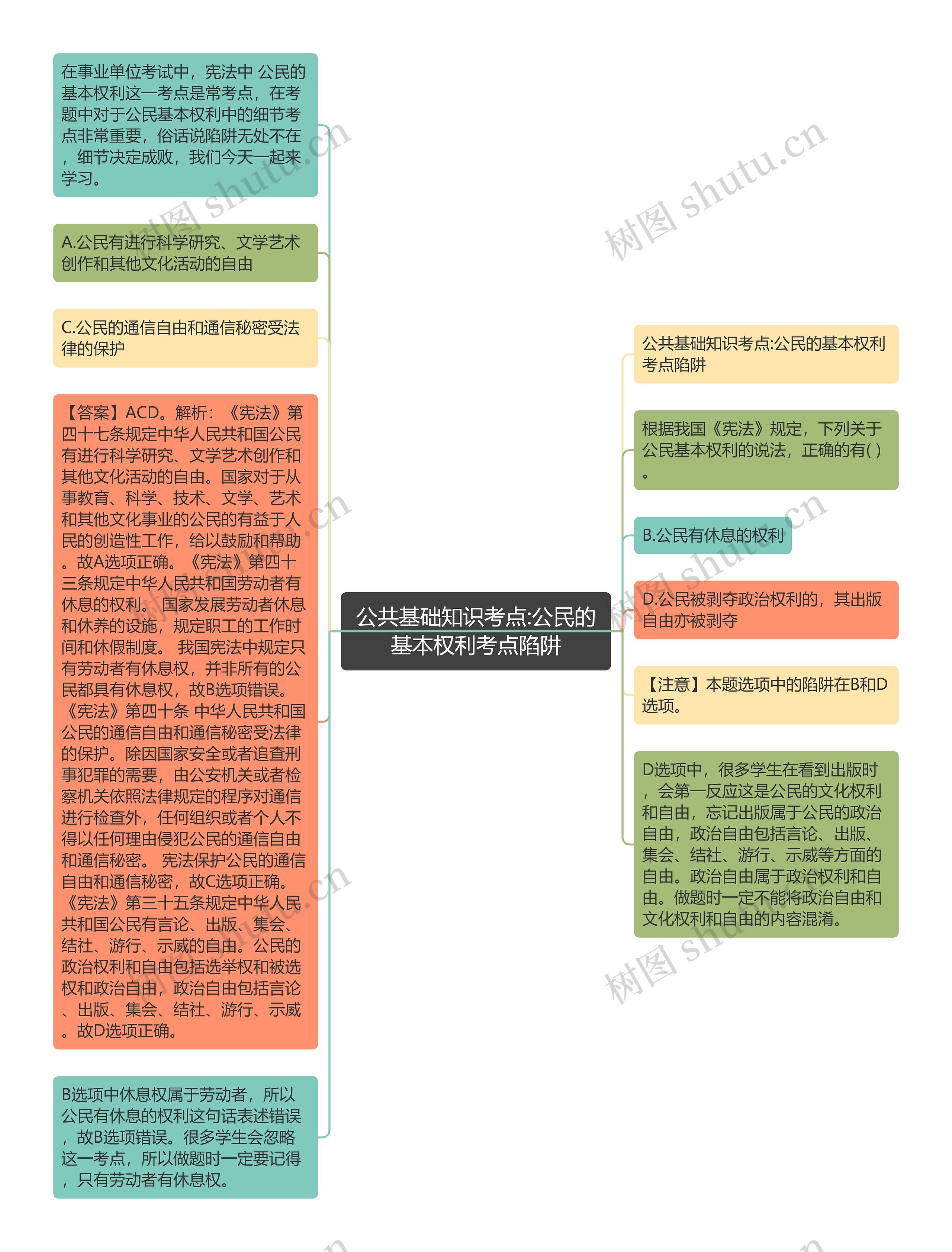 公共基础知识考点:公民的基本权利考点陷阱