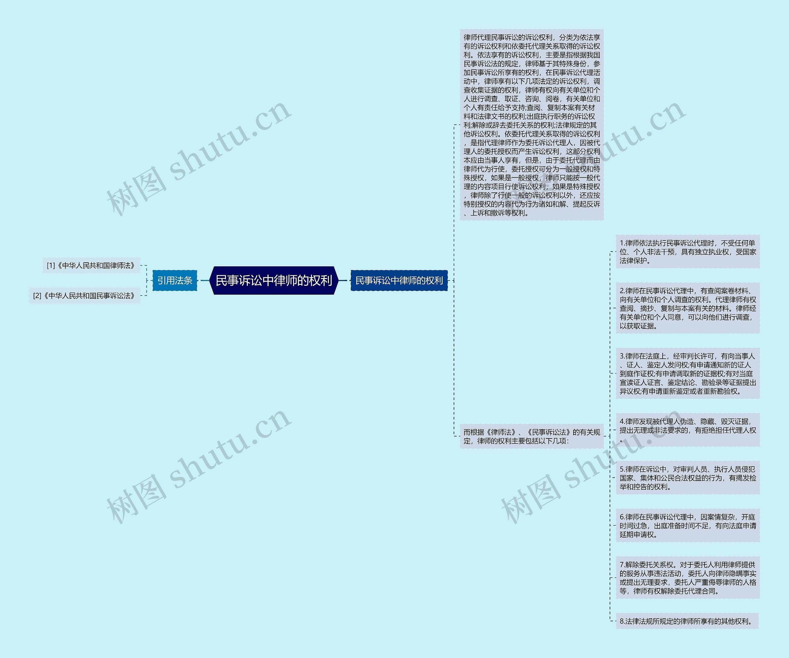 民事诉讼中律师的权利思维导图