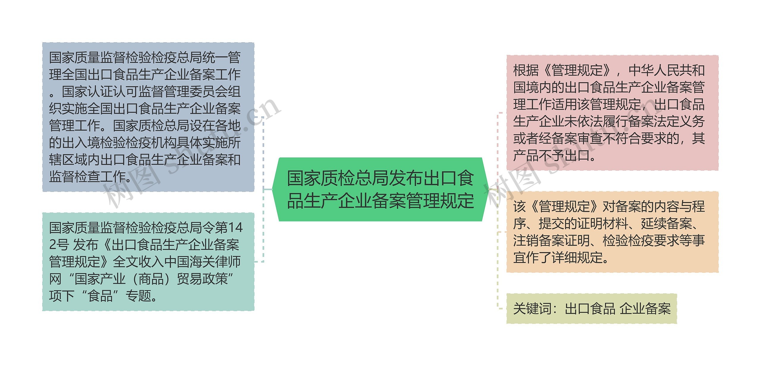 国家质检总局发布出口食品生产企业备案管理规定