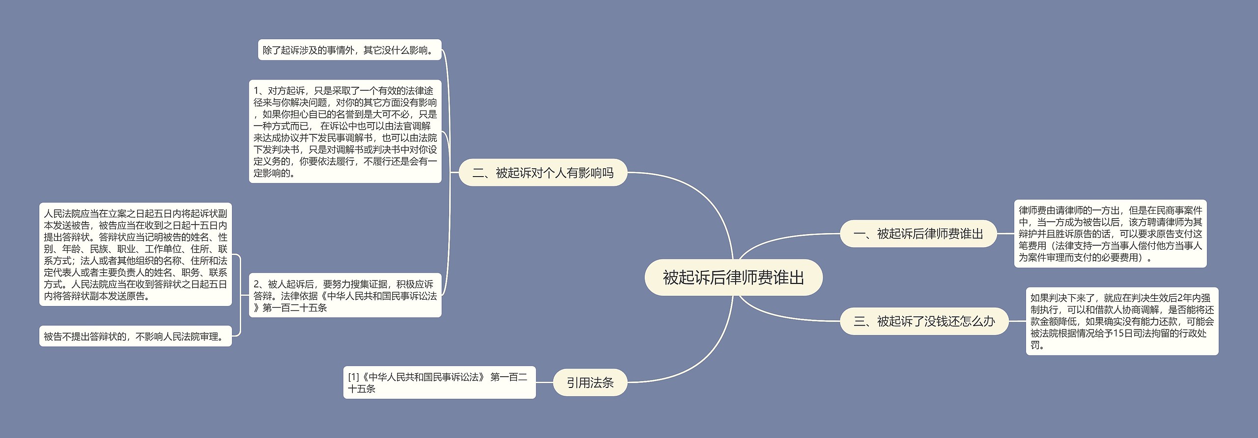 被起诉后律师费谁出思维导图