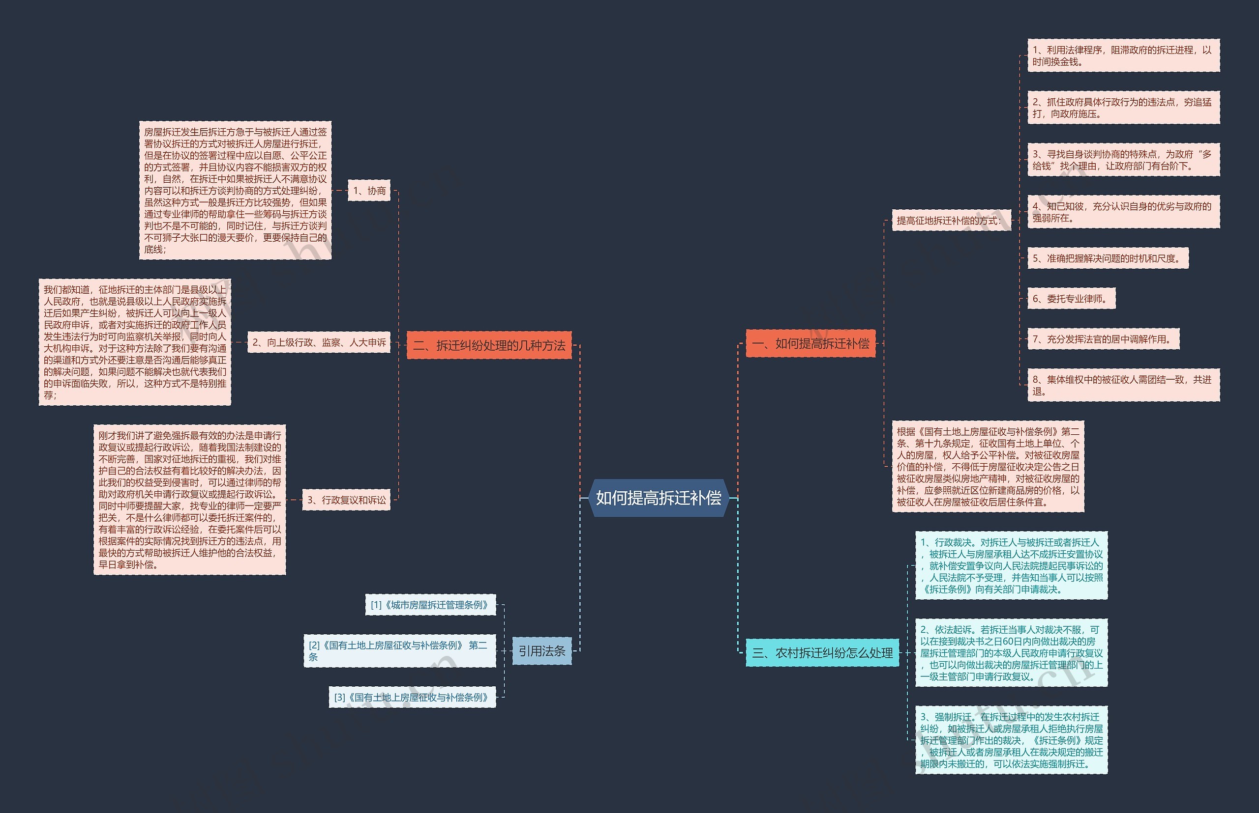 如何提高拆迁补偿思维导图