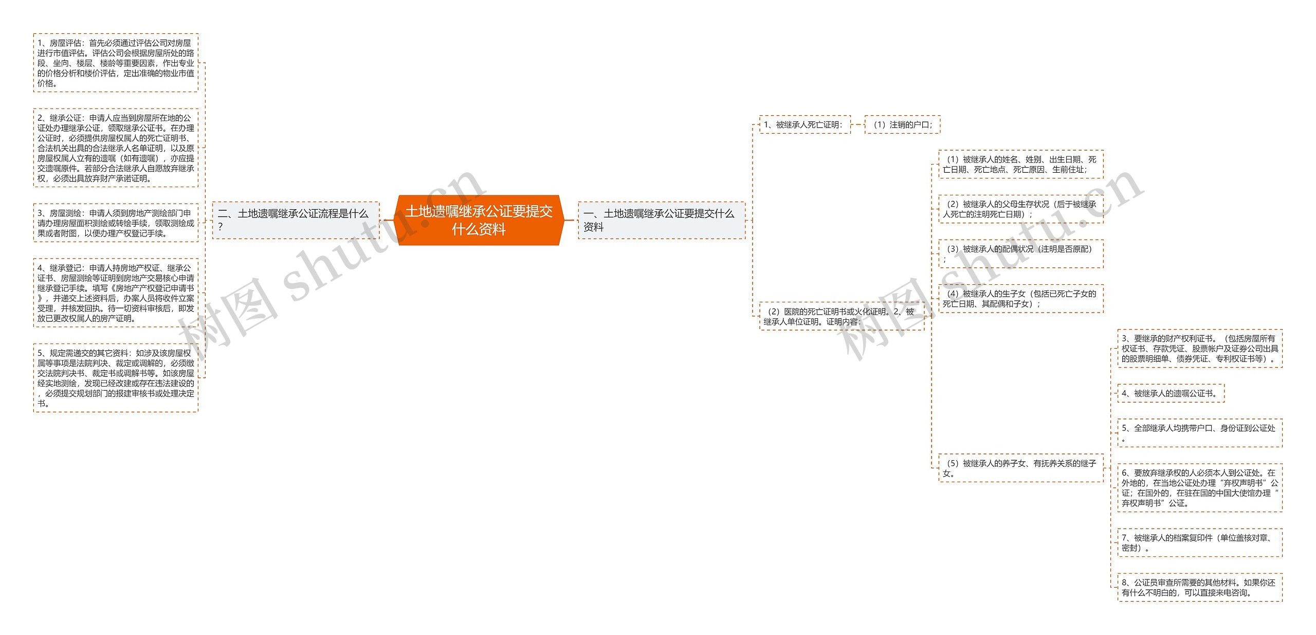 土地遗嘱继承公证要提交什么资料思维导图