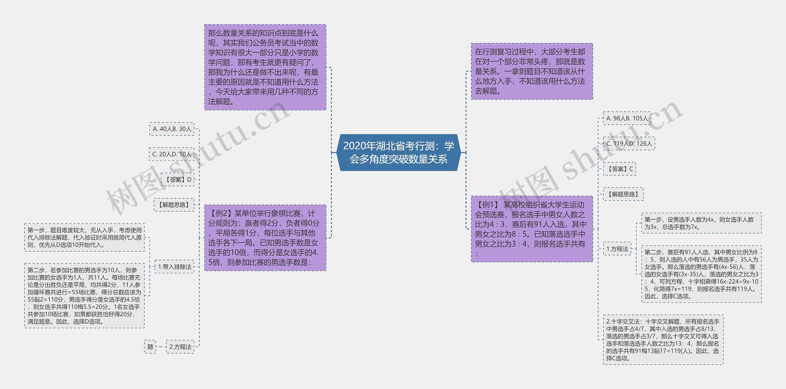 2020年湖北省考行测：学会多角度突破数量关系思维导图