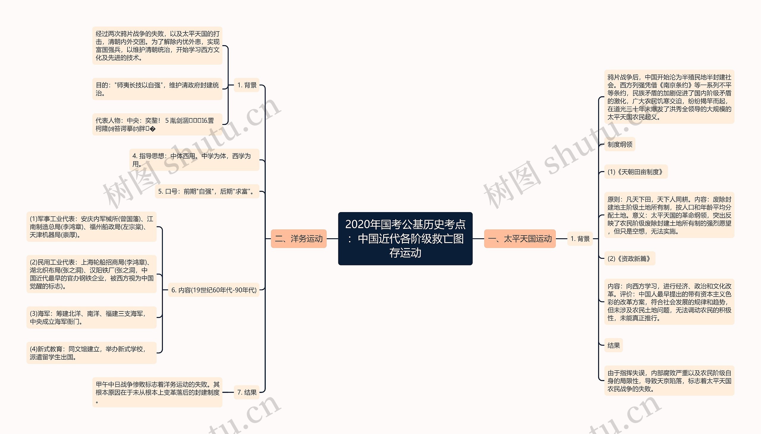 2020年国考公基历史考点：中国近代各阶级救亡图存运动