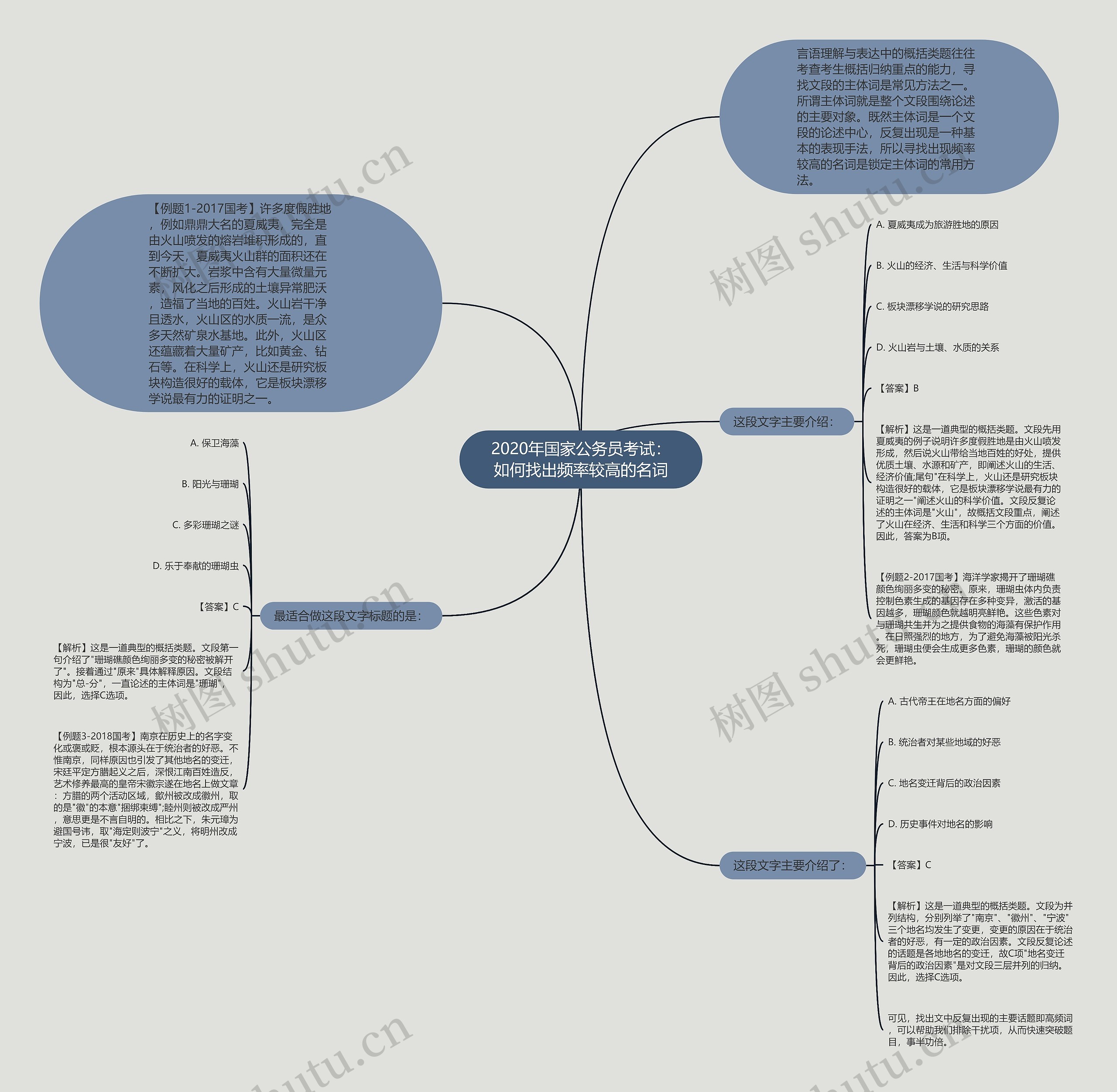 2020年国家公务员考试：如何找出频率较高的名词思维导图