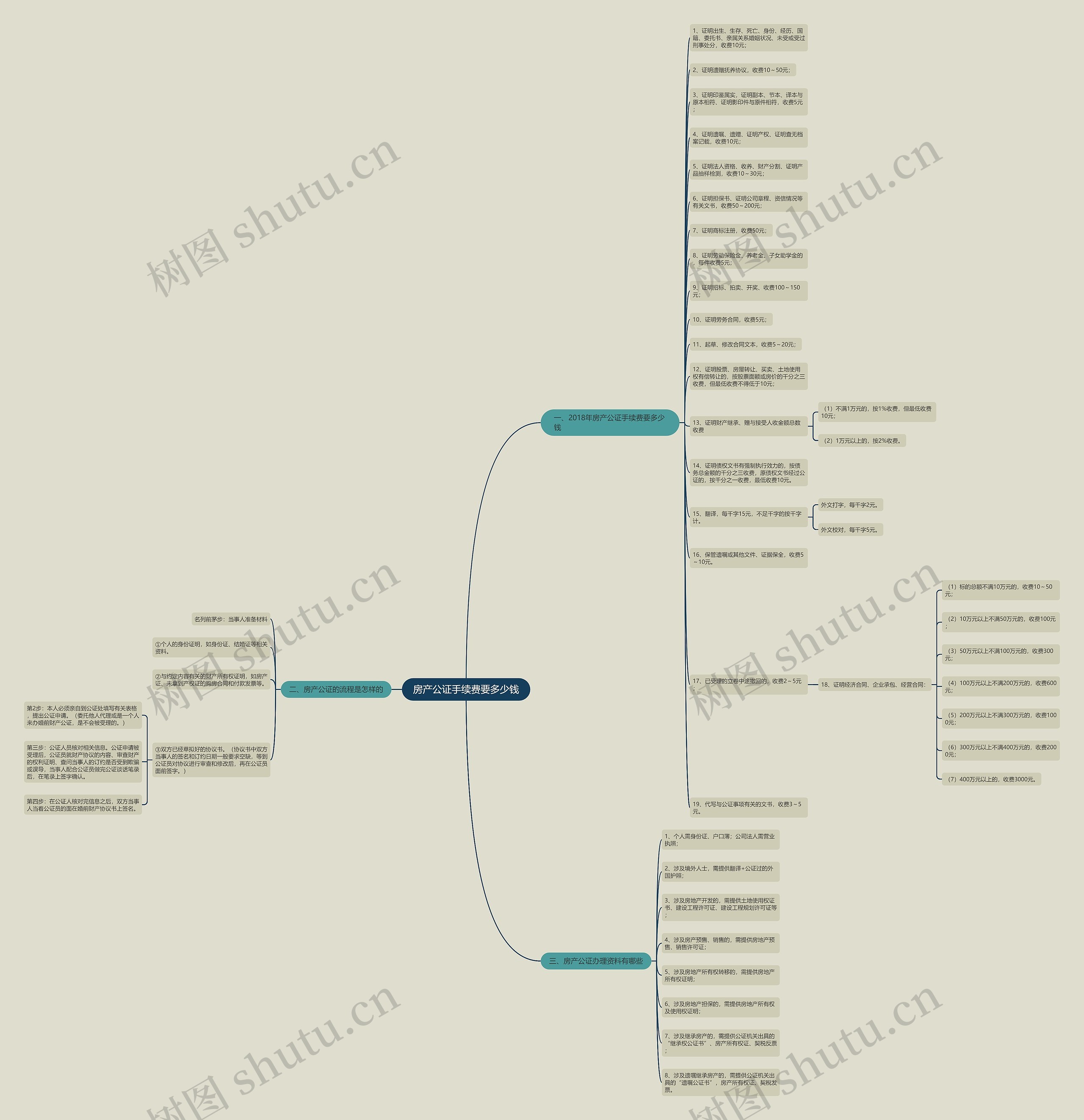房产公证手续费要多少钱思维导图