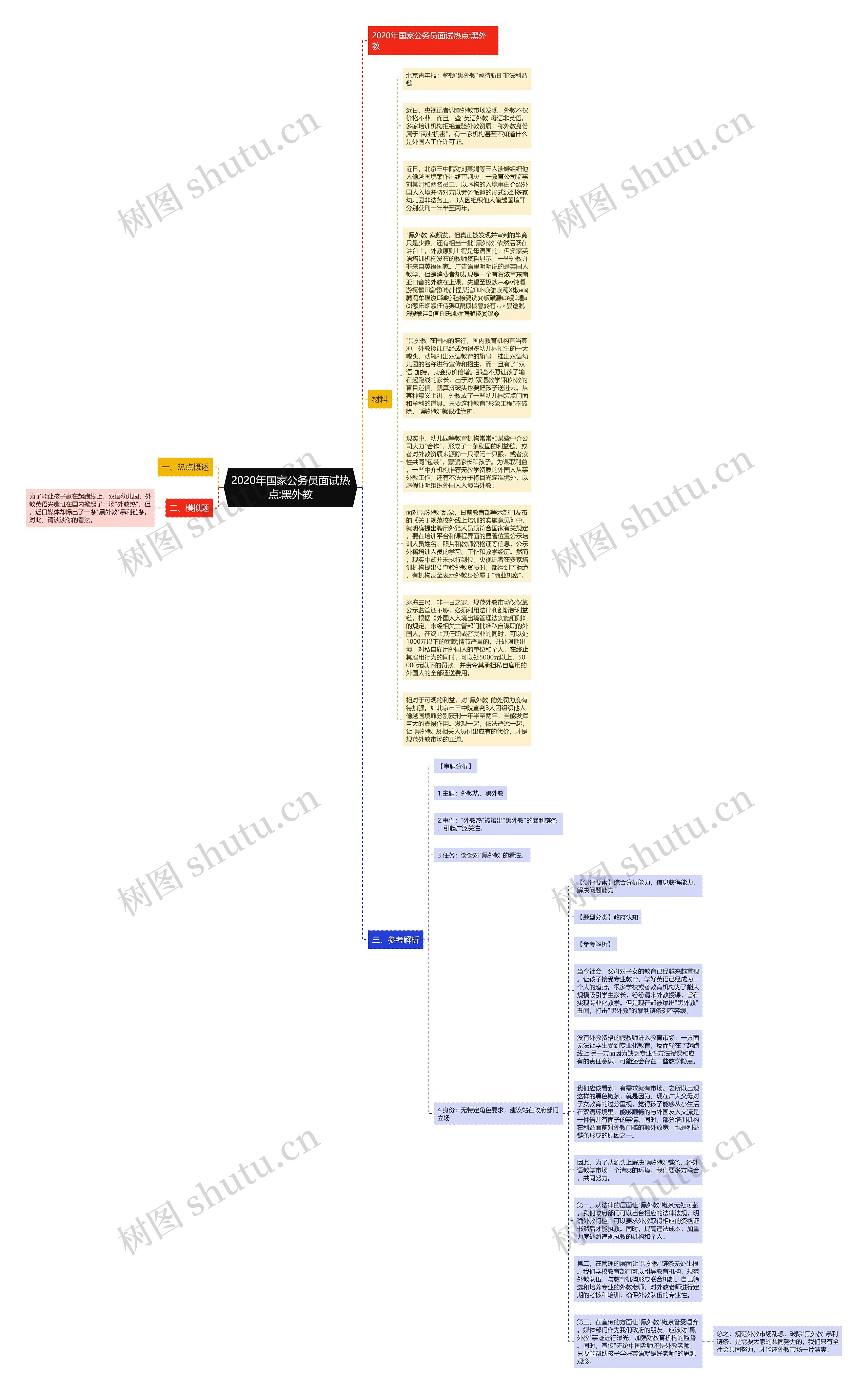 2020年国家公务员面试热点:黑外教思维导图