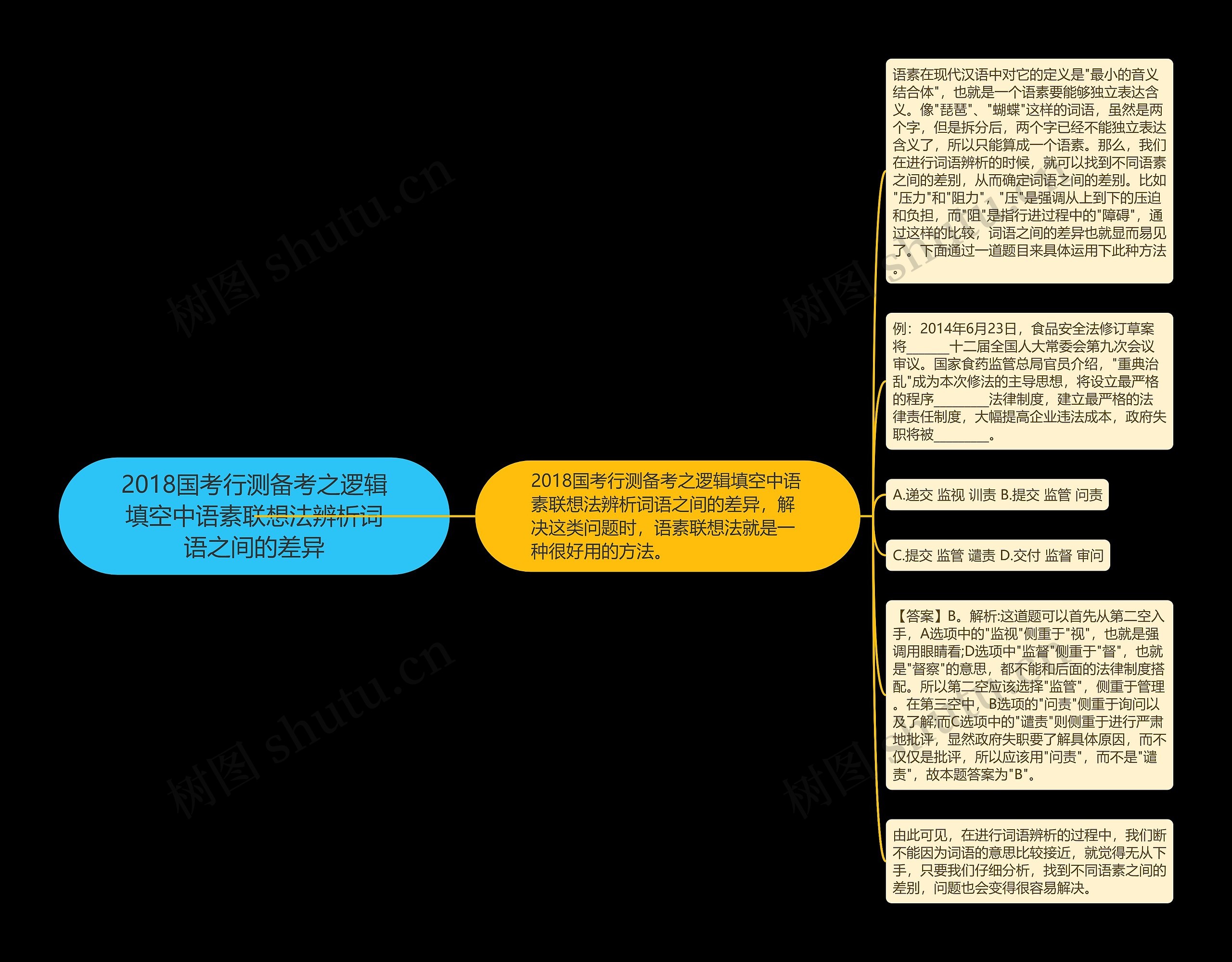 2018国考行测备考之逻辑填空中语素联想法辨析词语之间的差异思维导图