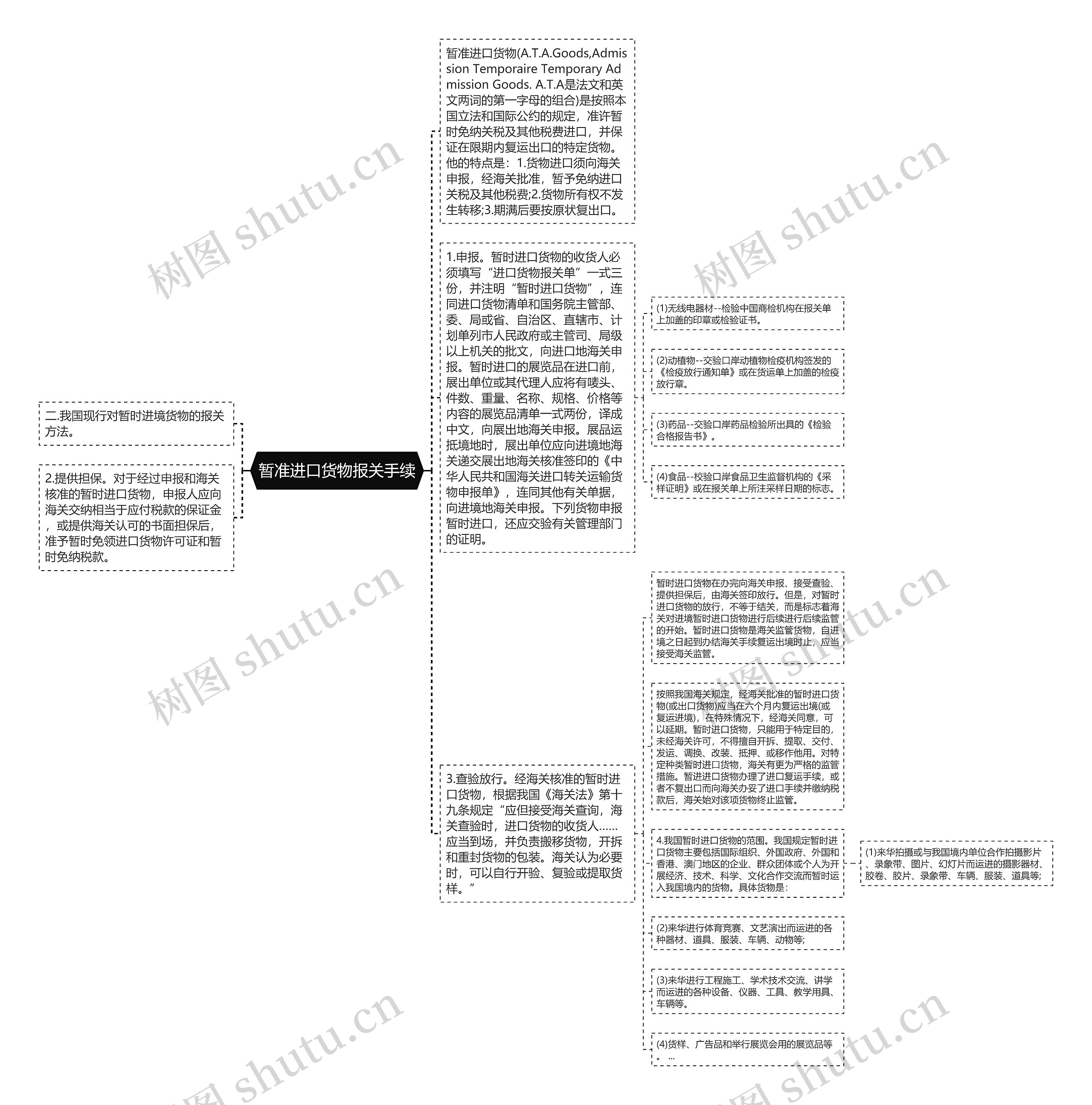 暂准进口货物报关手续思维导图