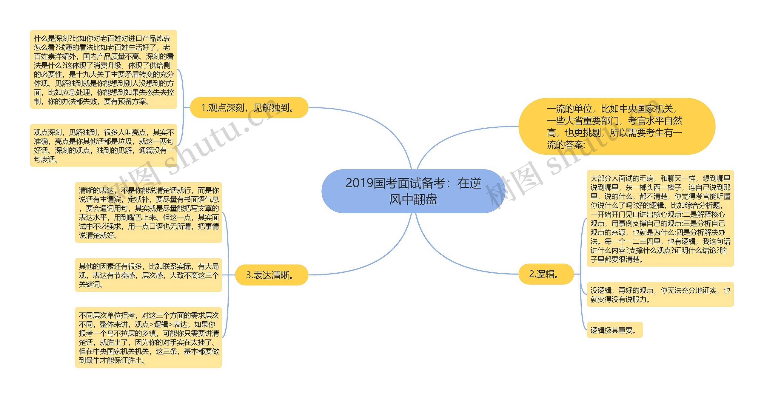 2019国考面试备考：在逆风中翻盘思维导图