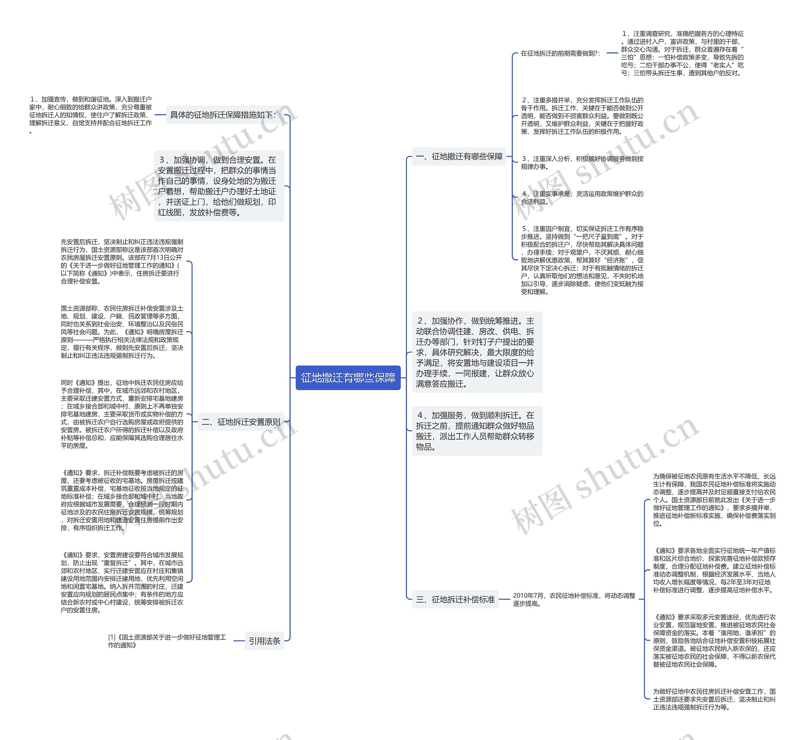 征地撤迁有哪些保障思维导图