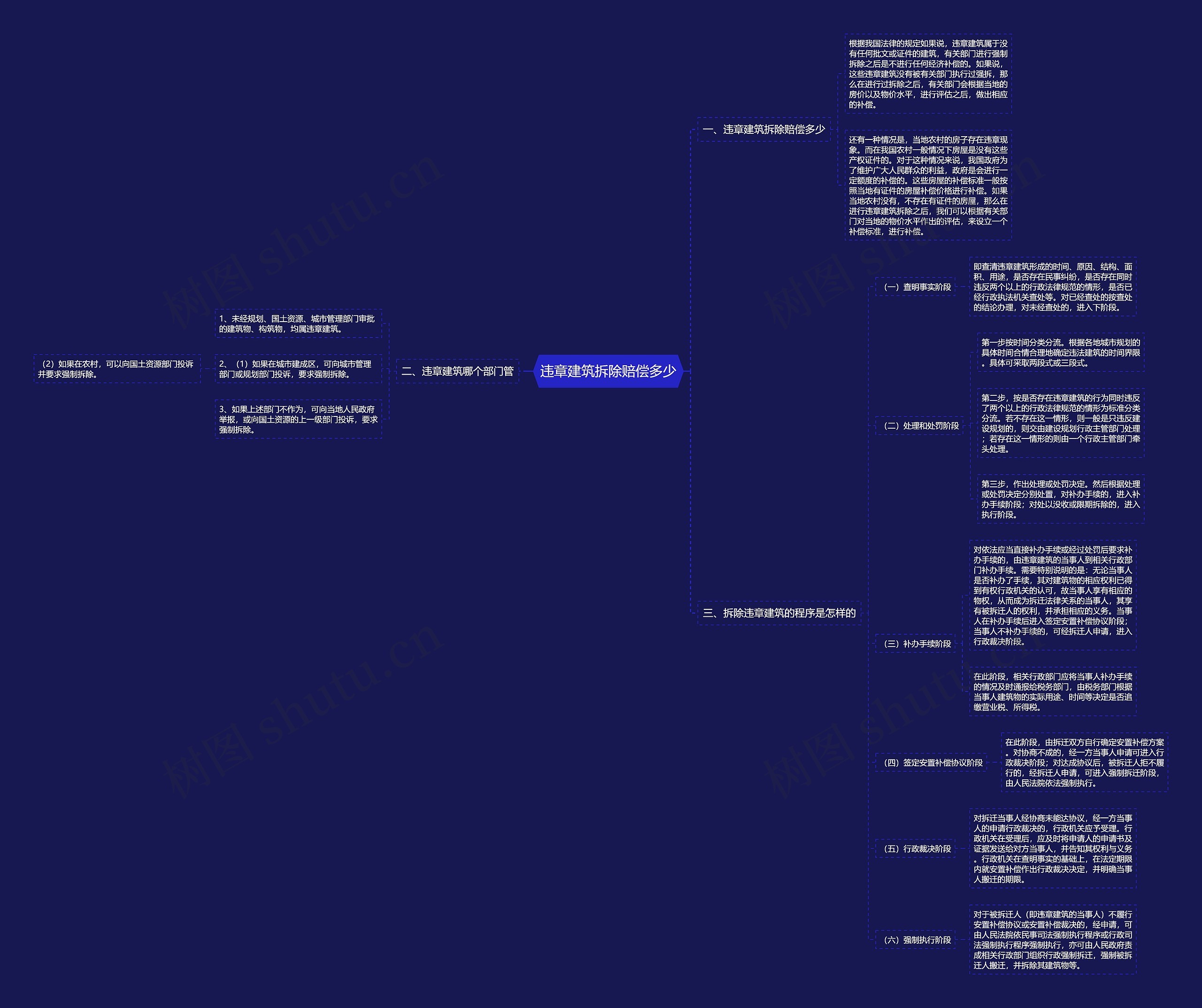 违章建筑拆除赔偿多少思维导图