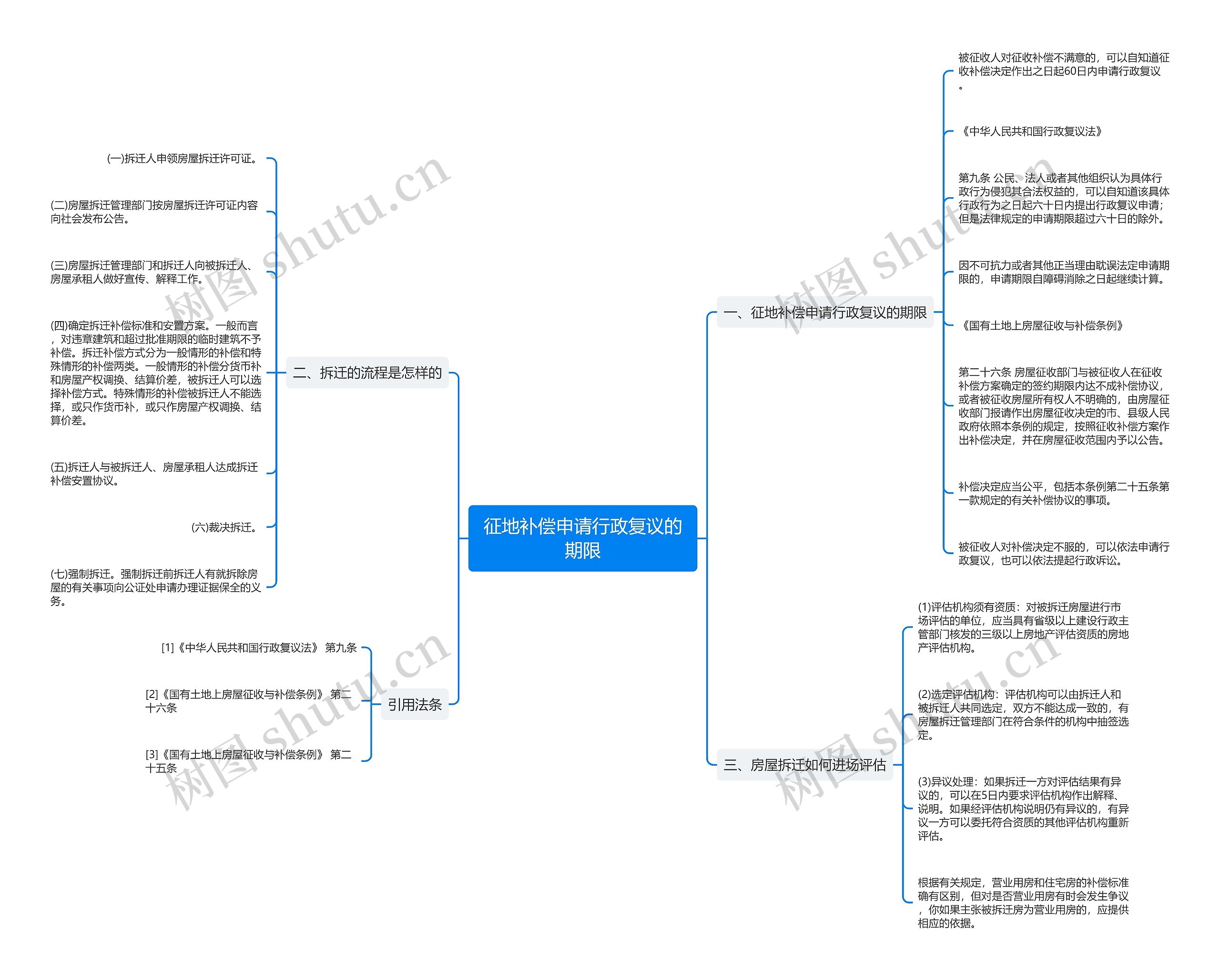 征地补偿申请行政复议的期限思维导图